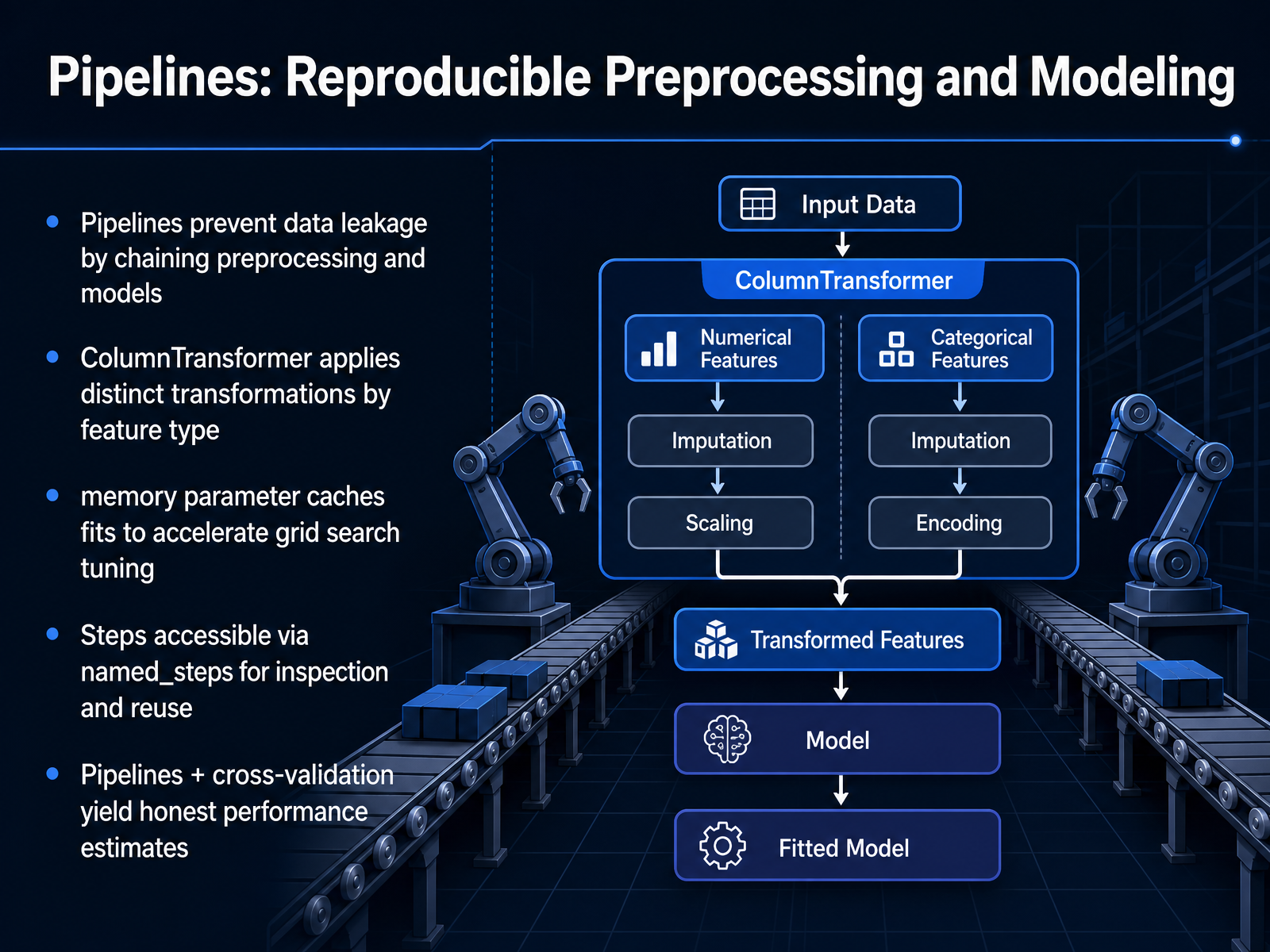 Pipelines: Reproducible Preprocessing and Modeling