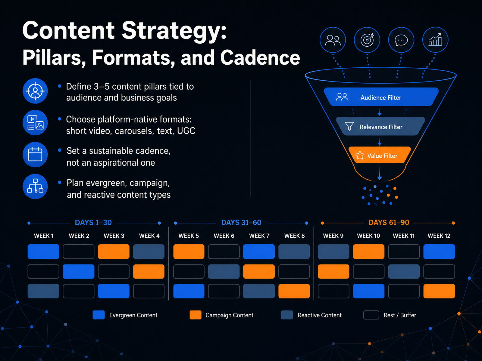 Content Strategy: Pillars, Formats, and Cadence