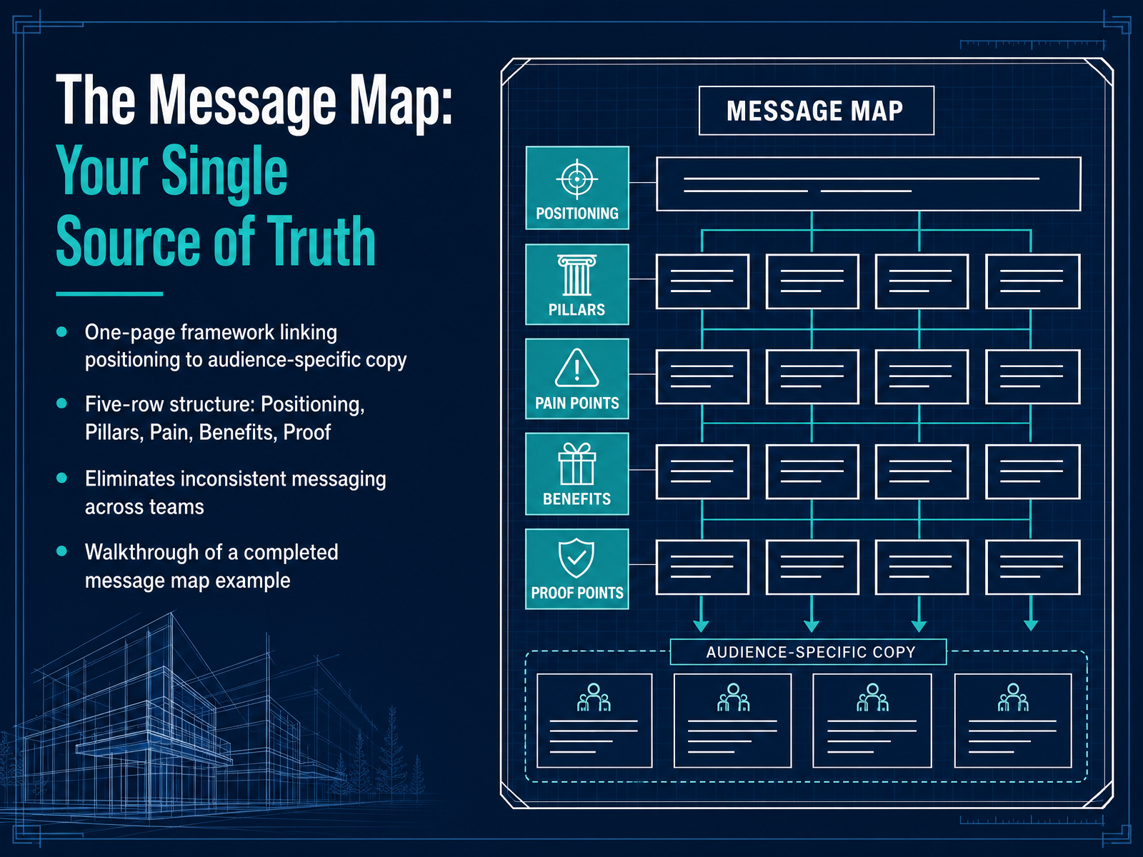 The Message Map: Your Single Source of Truth