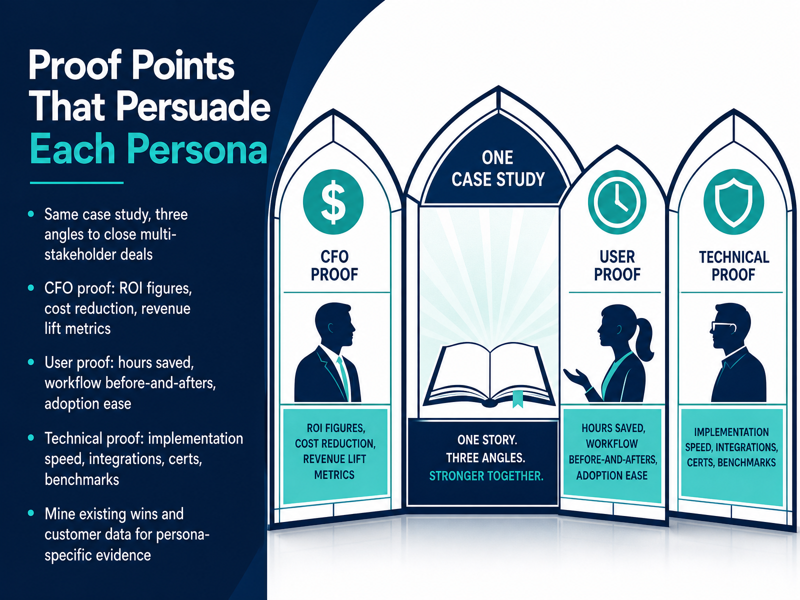 Proof Points That Persuade Each Persona
