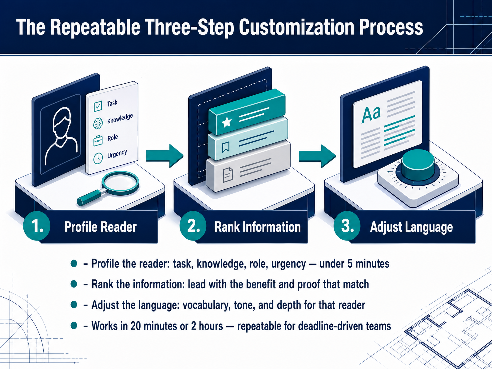The Repeatable Three-Step Customization Process