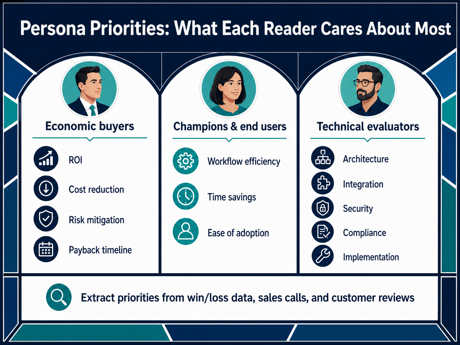 Persona Priorities: What Each Reader Cares About Most