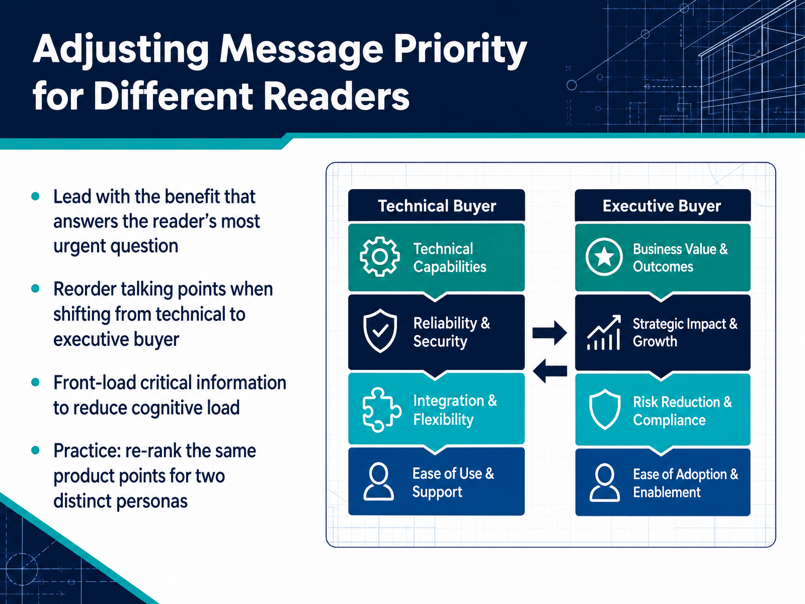 Adjusting Message Priority for Different Readers