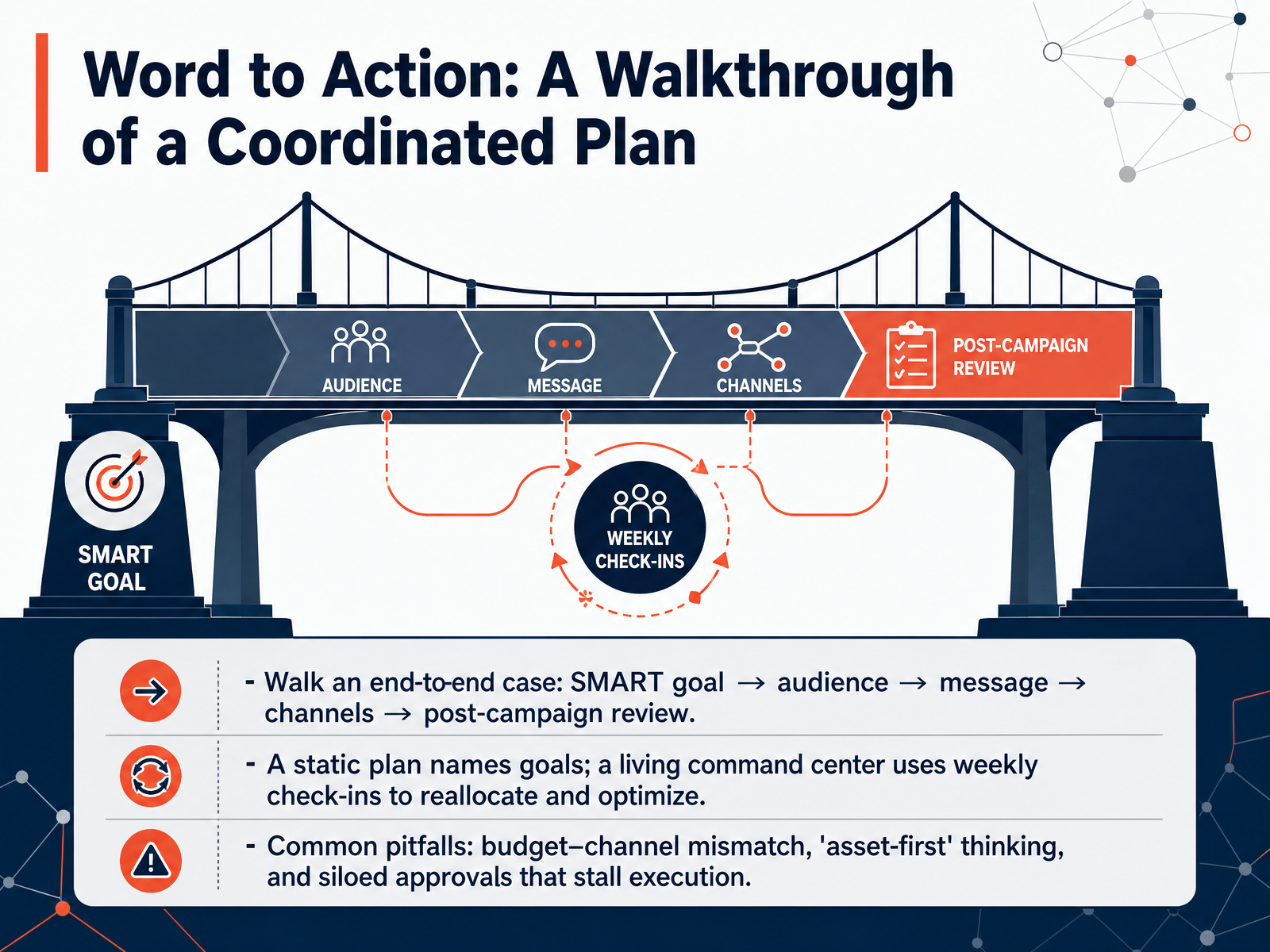 Word to Action: A Walkthrough of a Coordinated Plan
