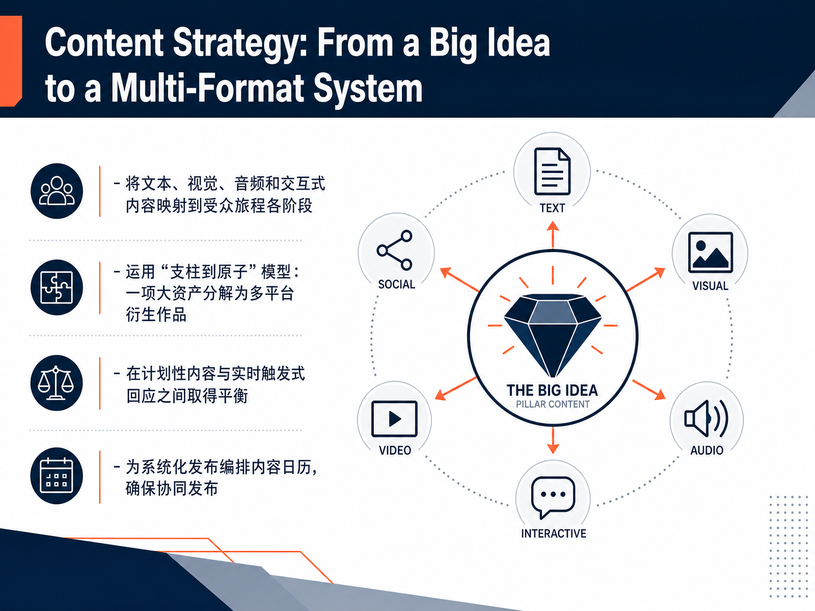 Content Strategy: From a Big Idea to a Multi-Format System