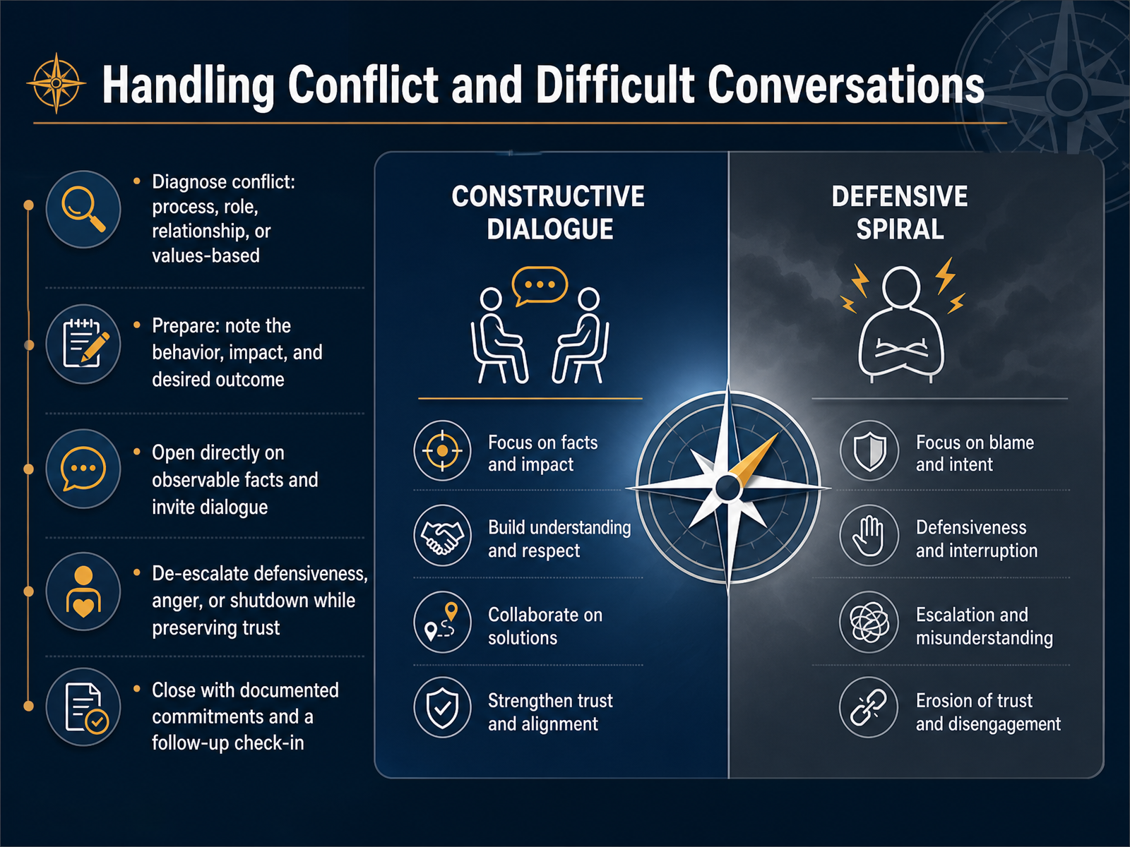 Handling Conflict and Difficult Conversations