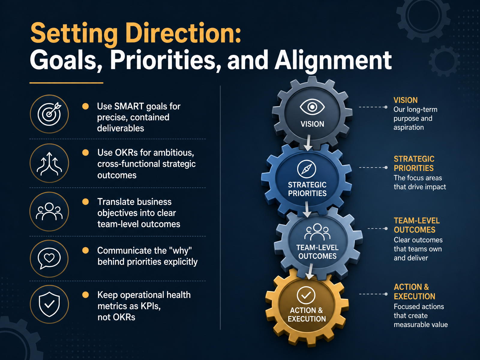 Setting Direction: Goals, Priorities, and Alignment