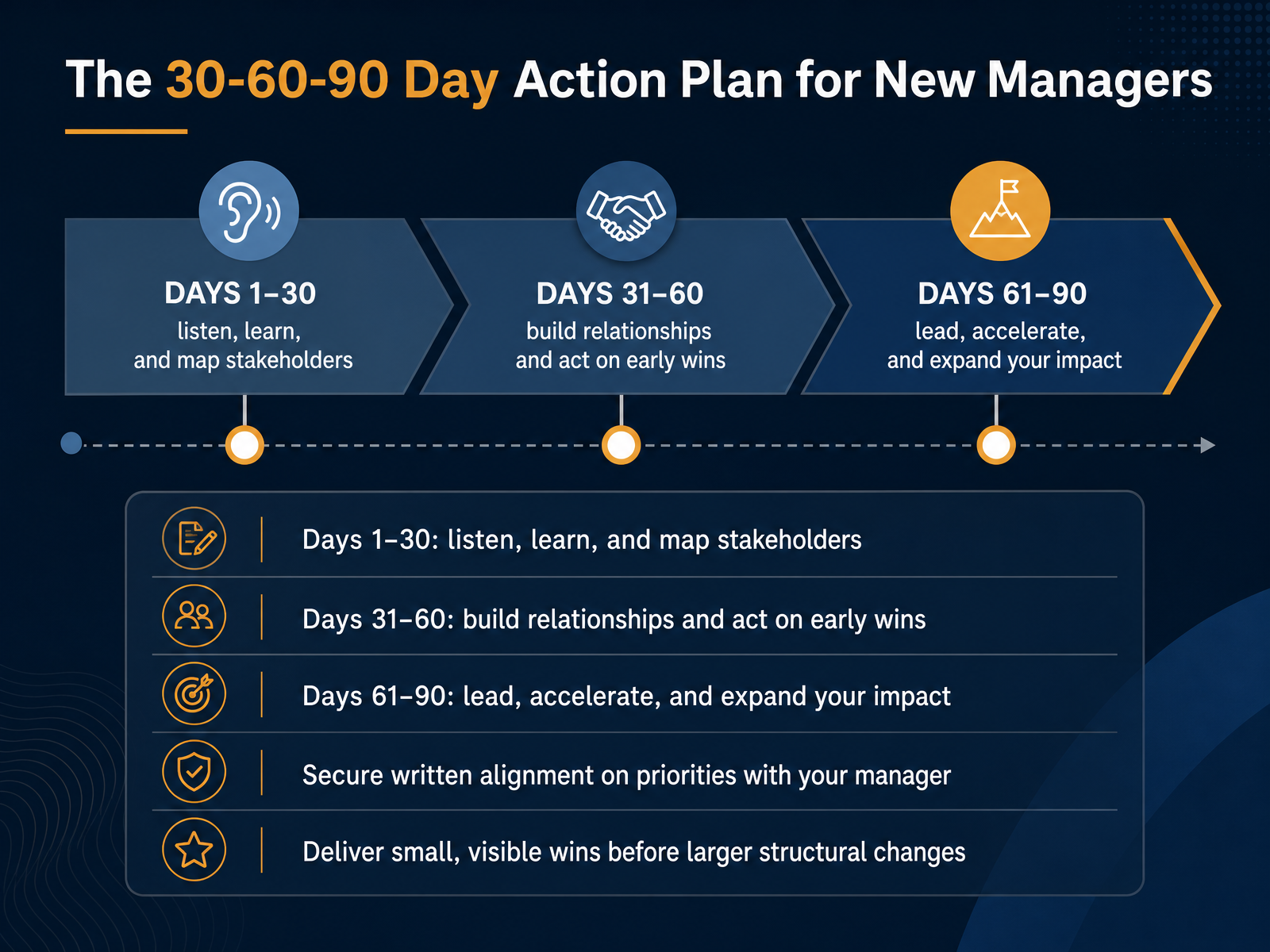 The 30-60-90 Day Action Plan for New Managers