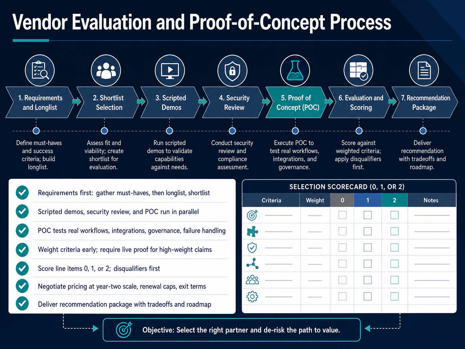 Vendor Evaluation and Proof-of-Concept Process