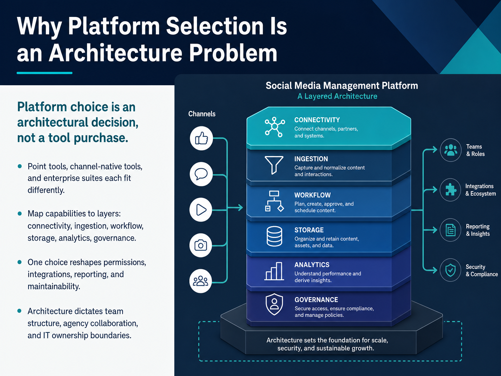 Why Platform Selection Is an Architecture Problem