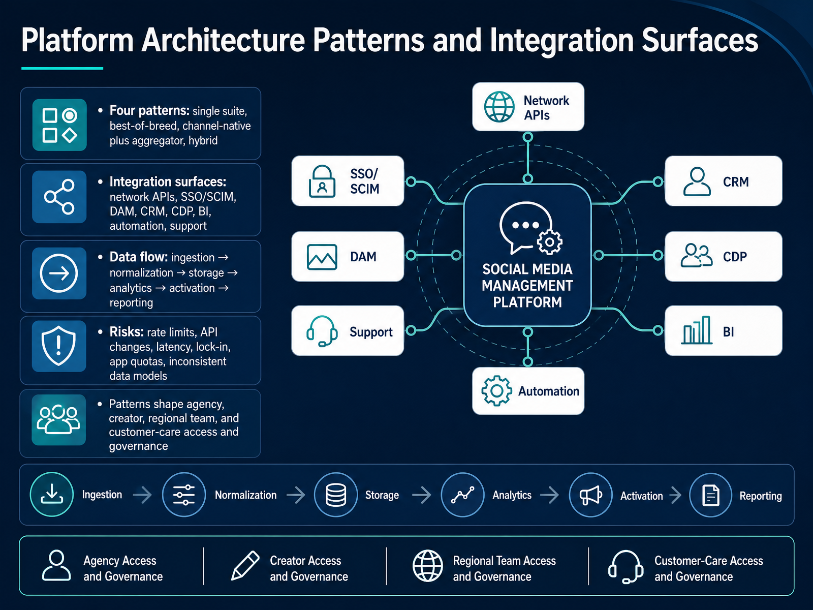 Platform Architecture Patterns and Integration Surfaces