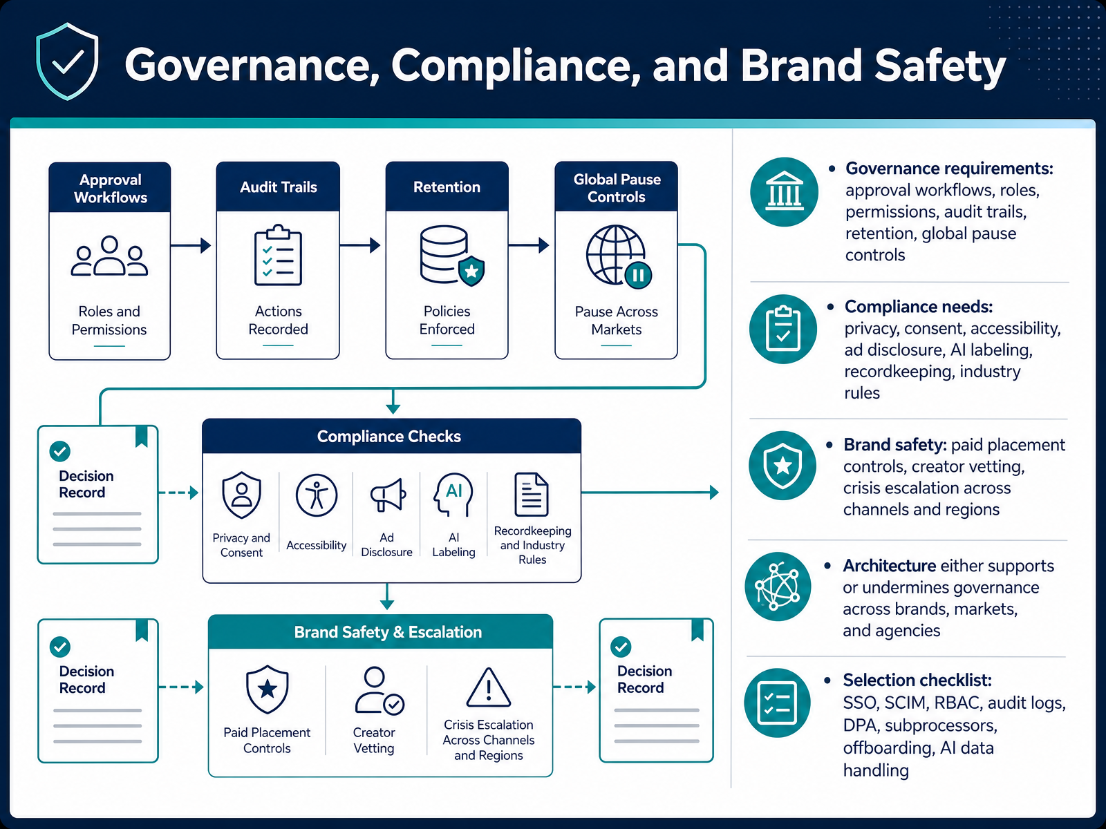 Governance, Compliance, and Brand Safety