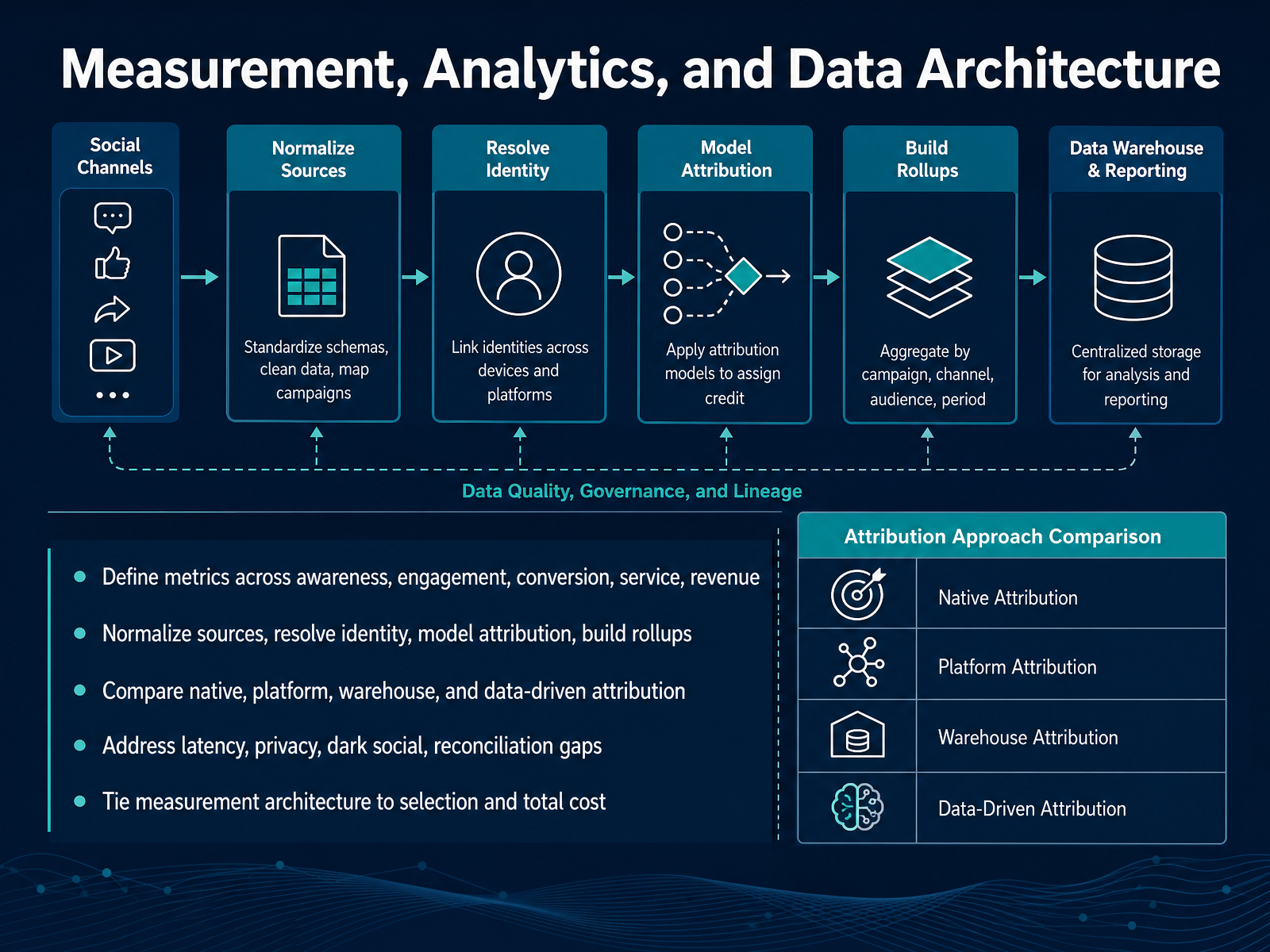 Measurement, Analytics, and Data Architecture