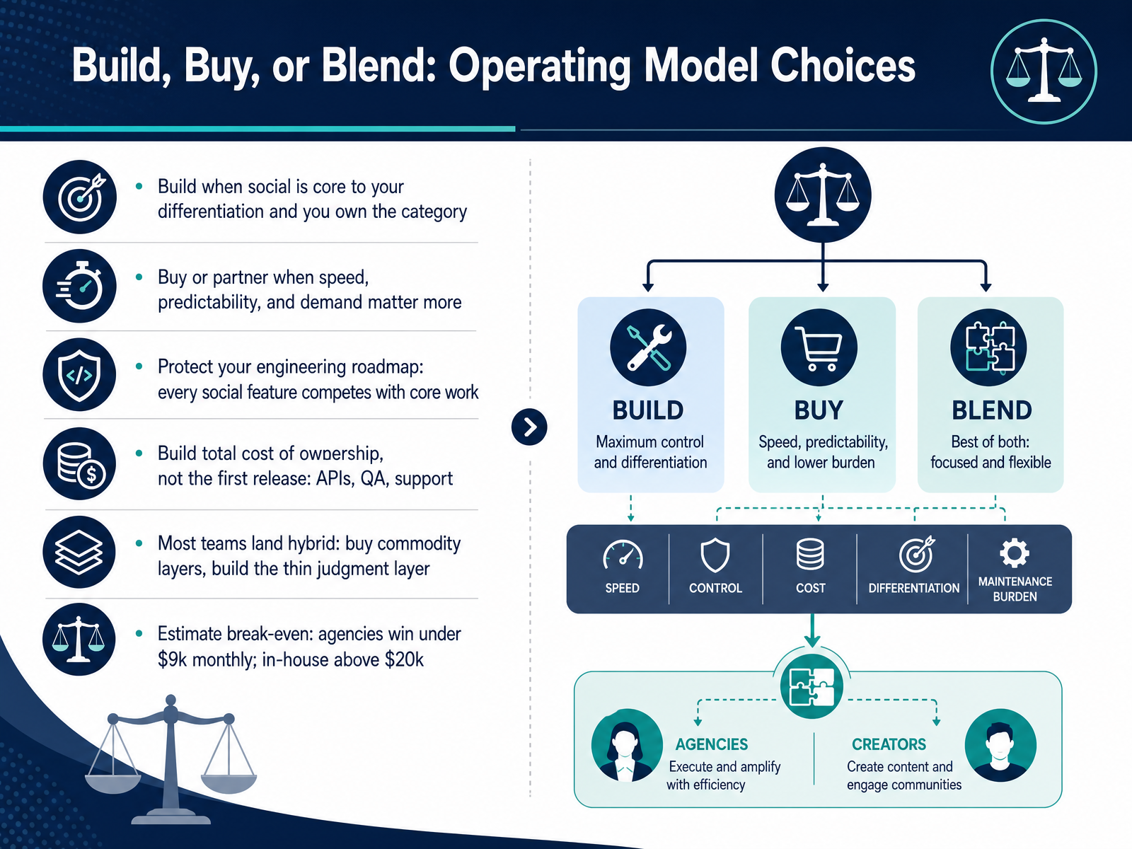 Build, Buy, or Blend: Operating Model Choices