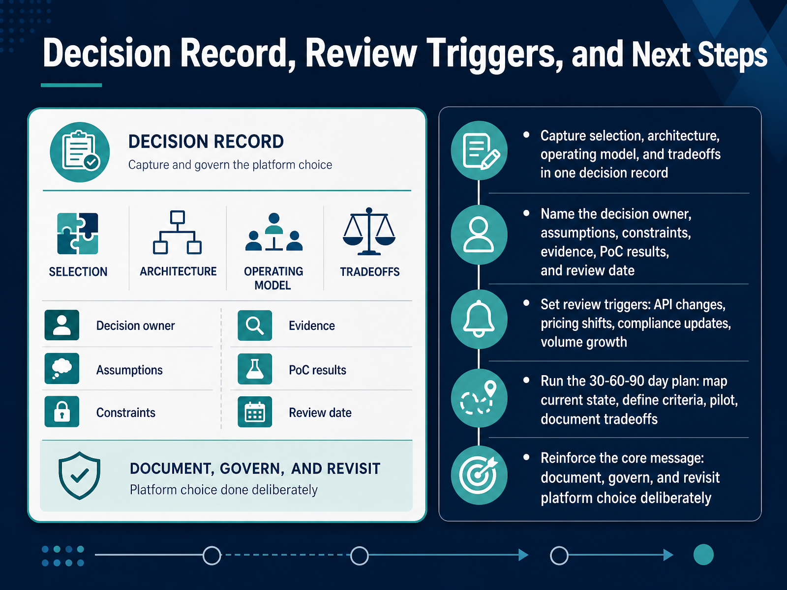 Decision Record, Review Triggers, and Next Steps