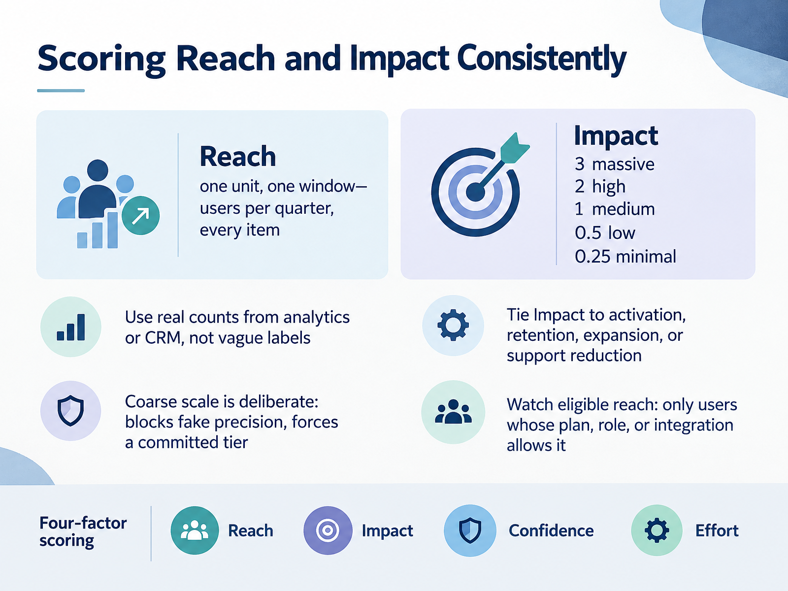 Scoring Reach and Impact Consistently