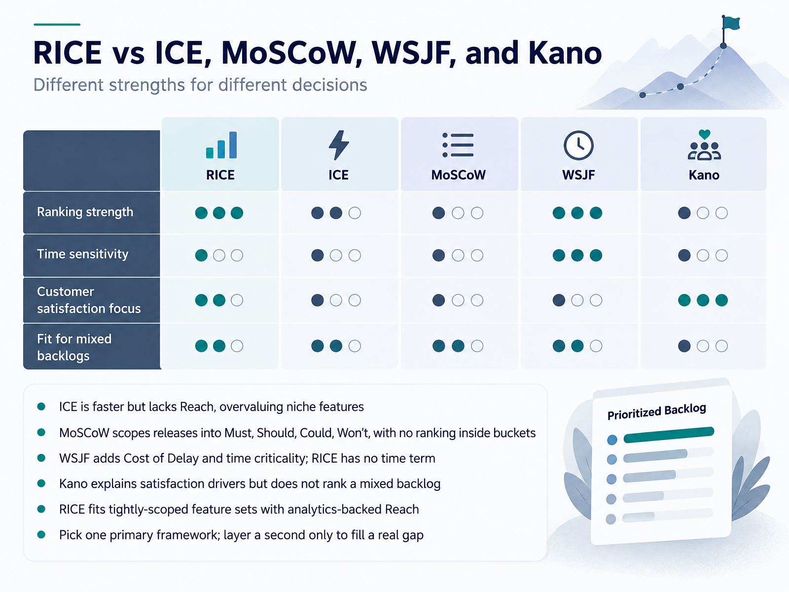 RICE vs ICE, MoSCoW, WSJF, and Kano