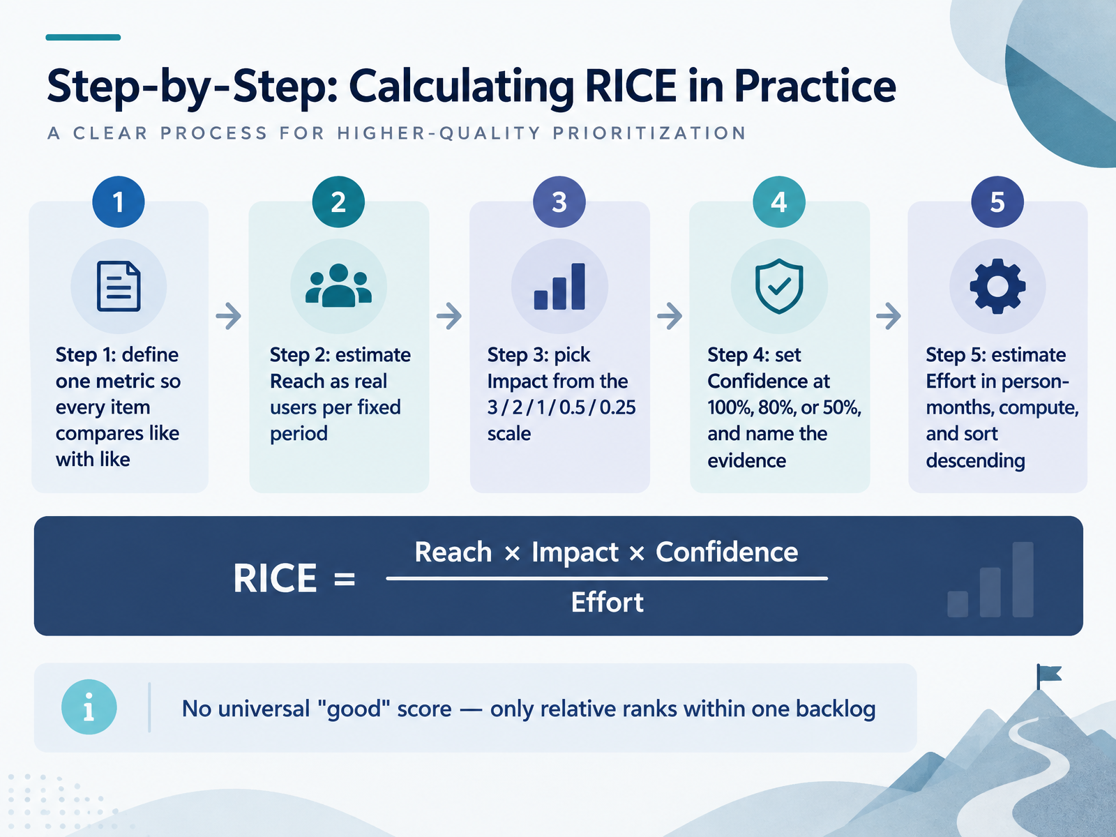 Step-by-Step: Calculating RICE in Practice
