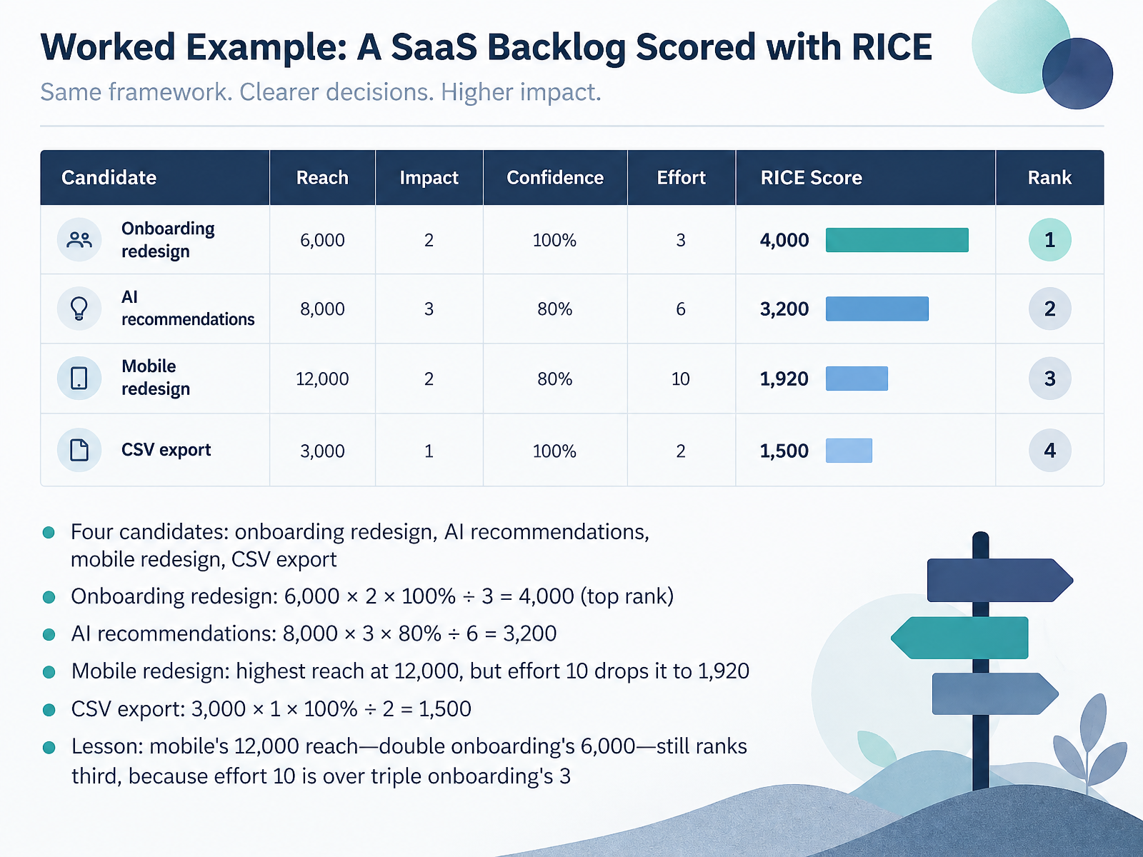 Worked Example: A SaaS Backlog Scored with RICE