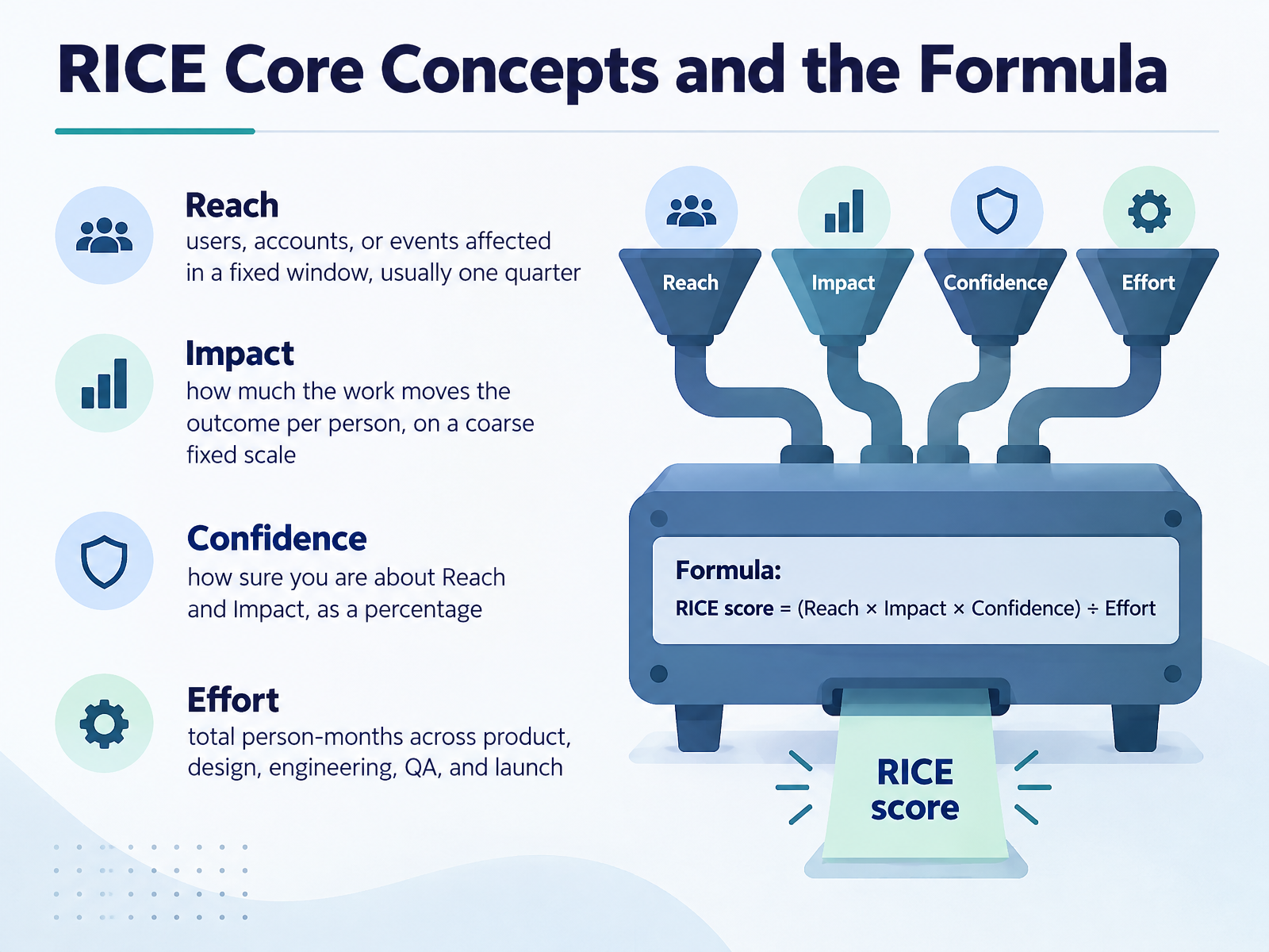RICE Core Concepts and the Formula
