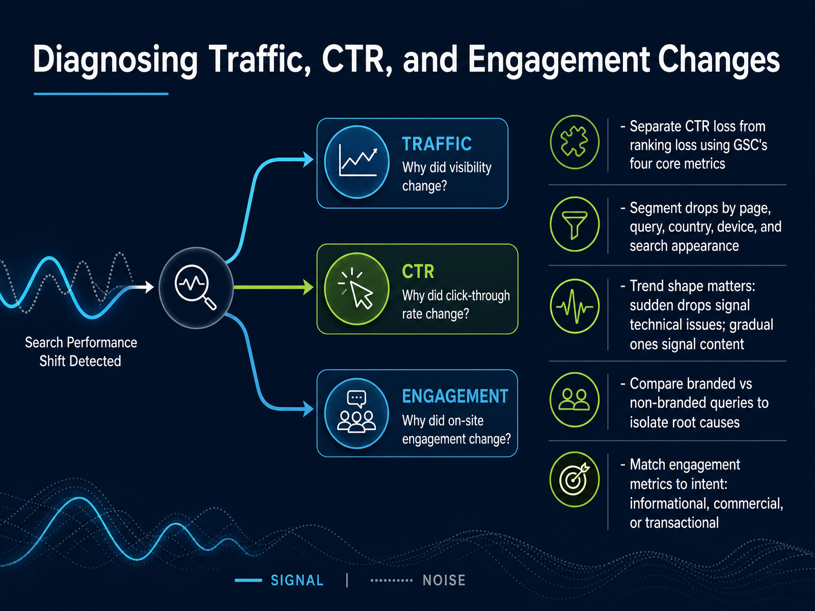 Diagnosing Traffic, CTR, and Engagement Changes