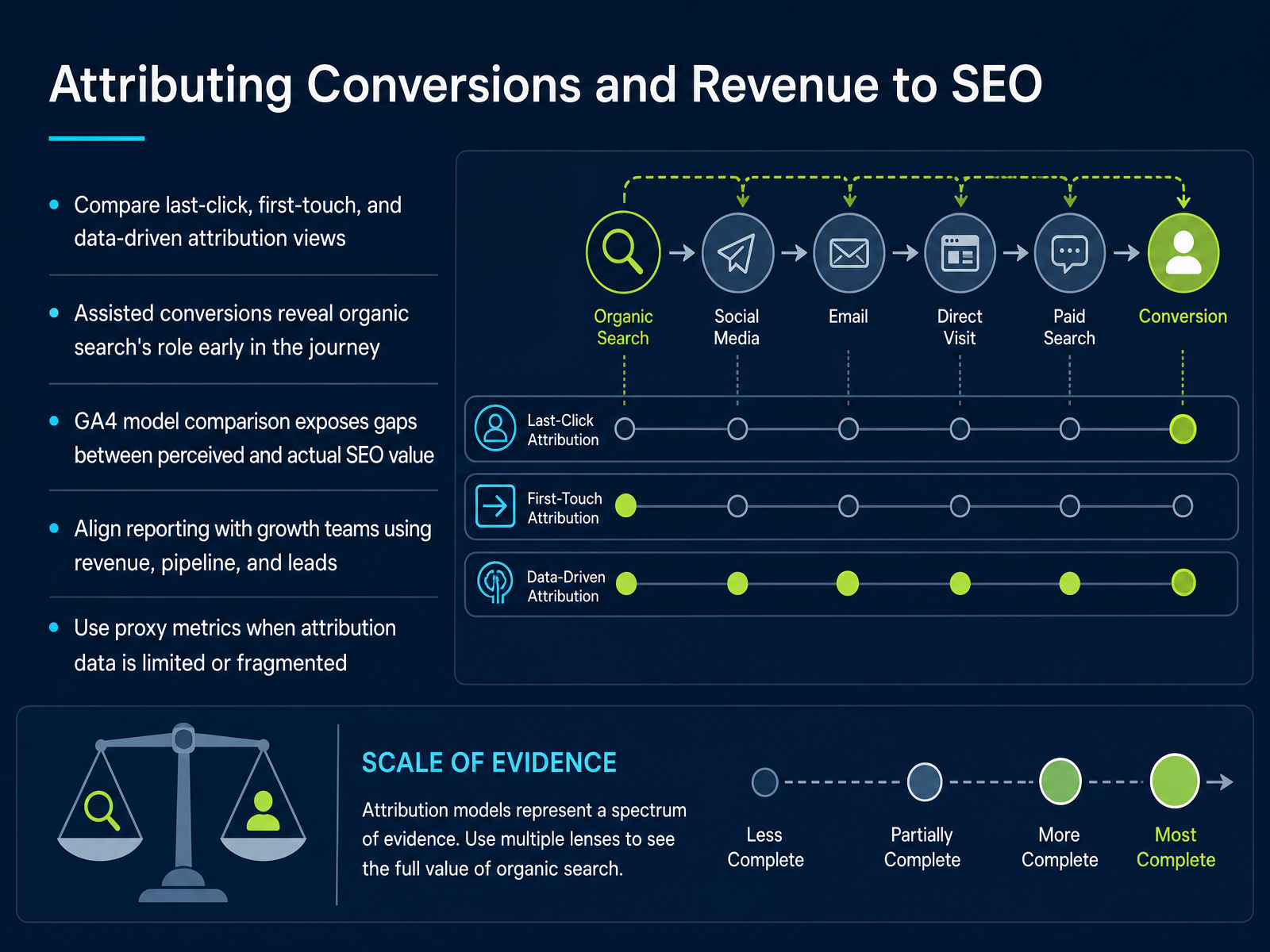 Attributing Conversions and Revenue to SEO