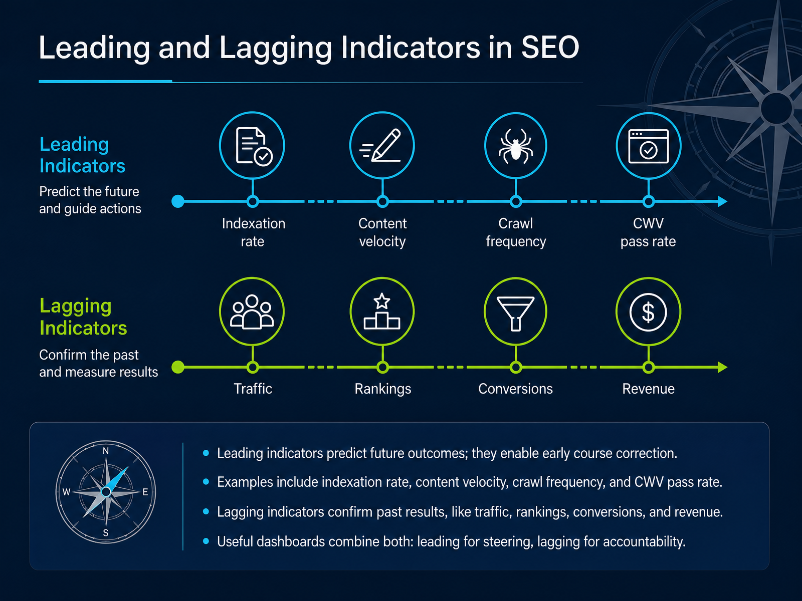 Leading and Lagging Indicators in SEO
