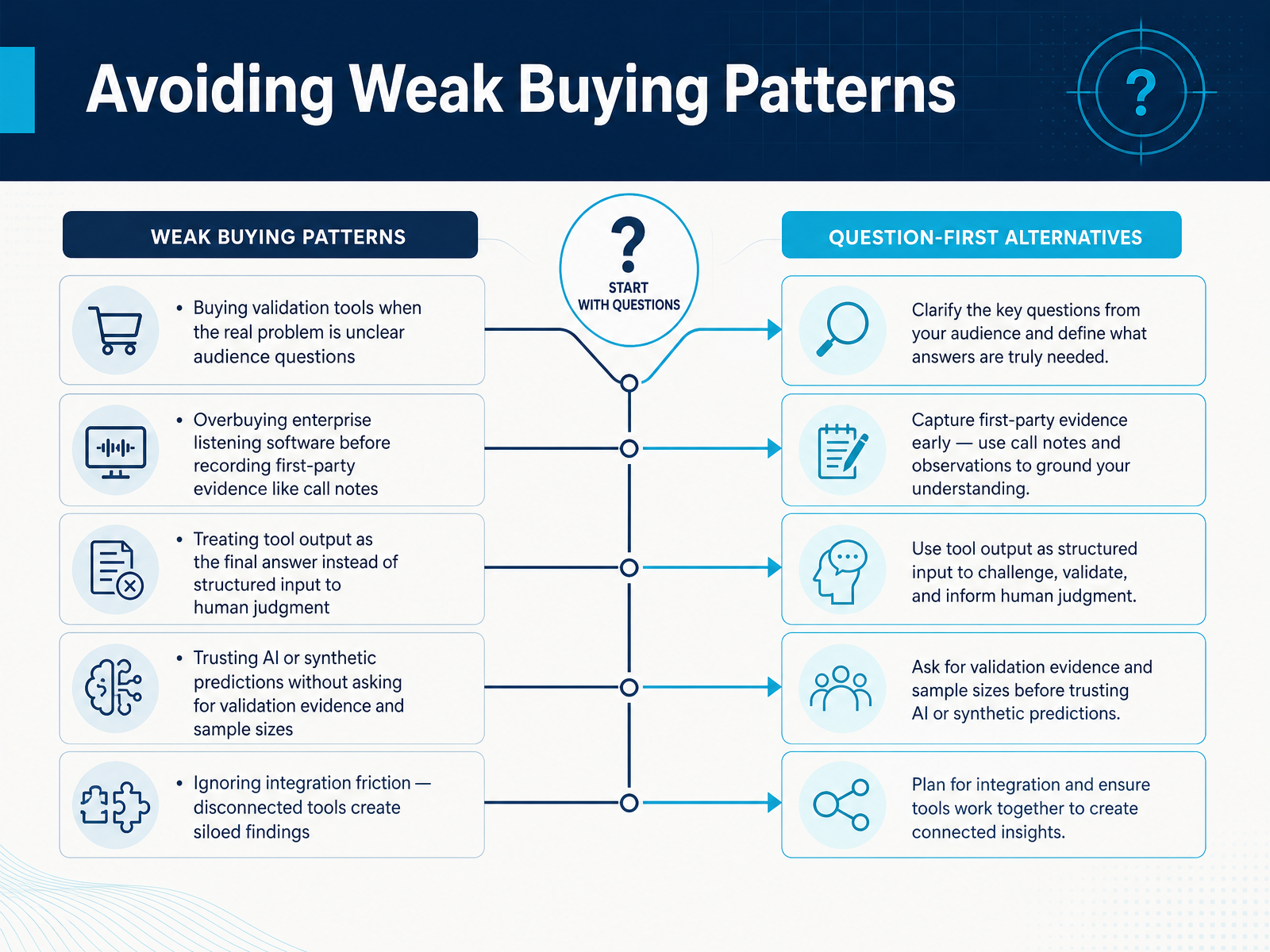 Avoiding Weak Buying Patterns