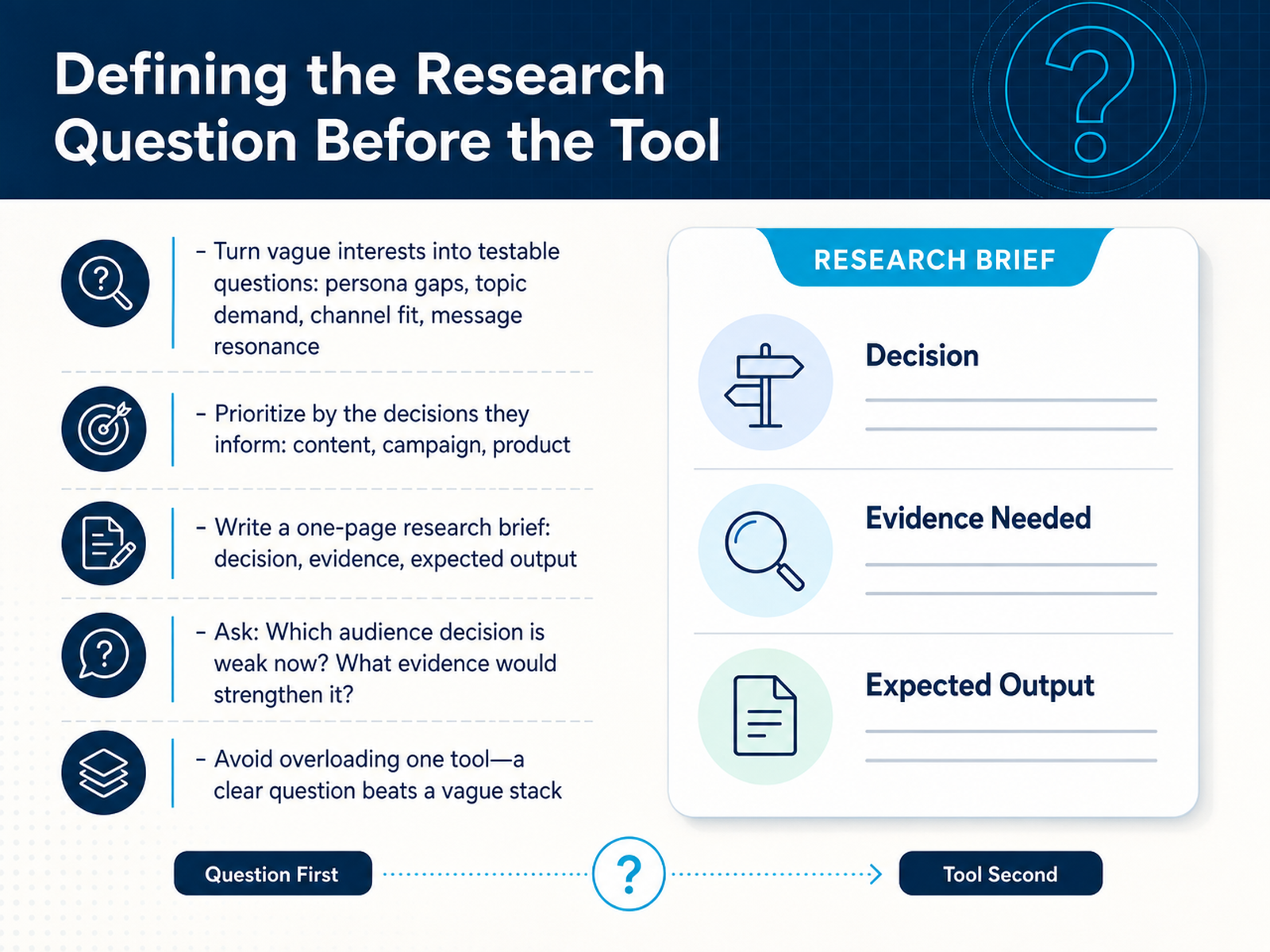 Defining the Research Question Before the Tool