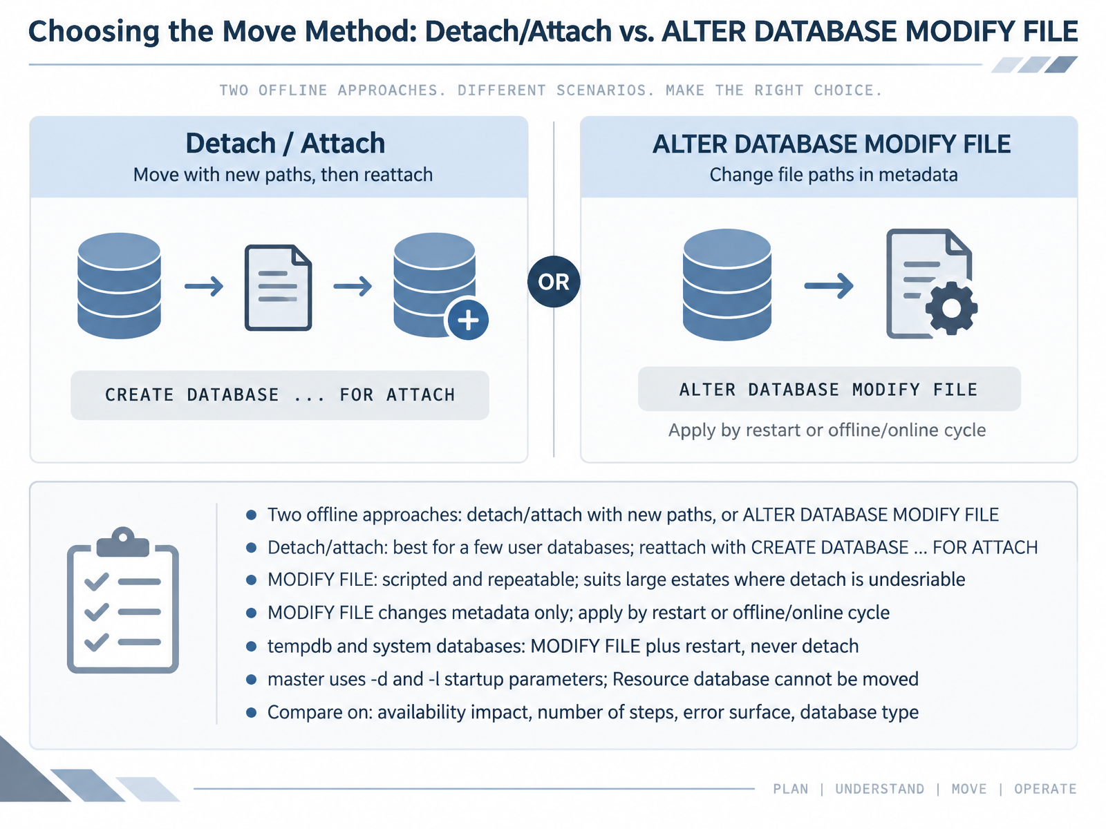 Choosing the Move Method: Detach/Attach vs. ALTER DATABASE MODIFY FILE