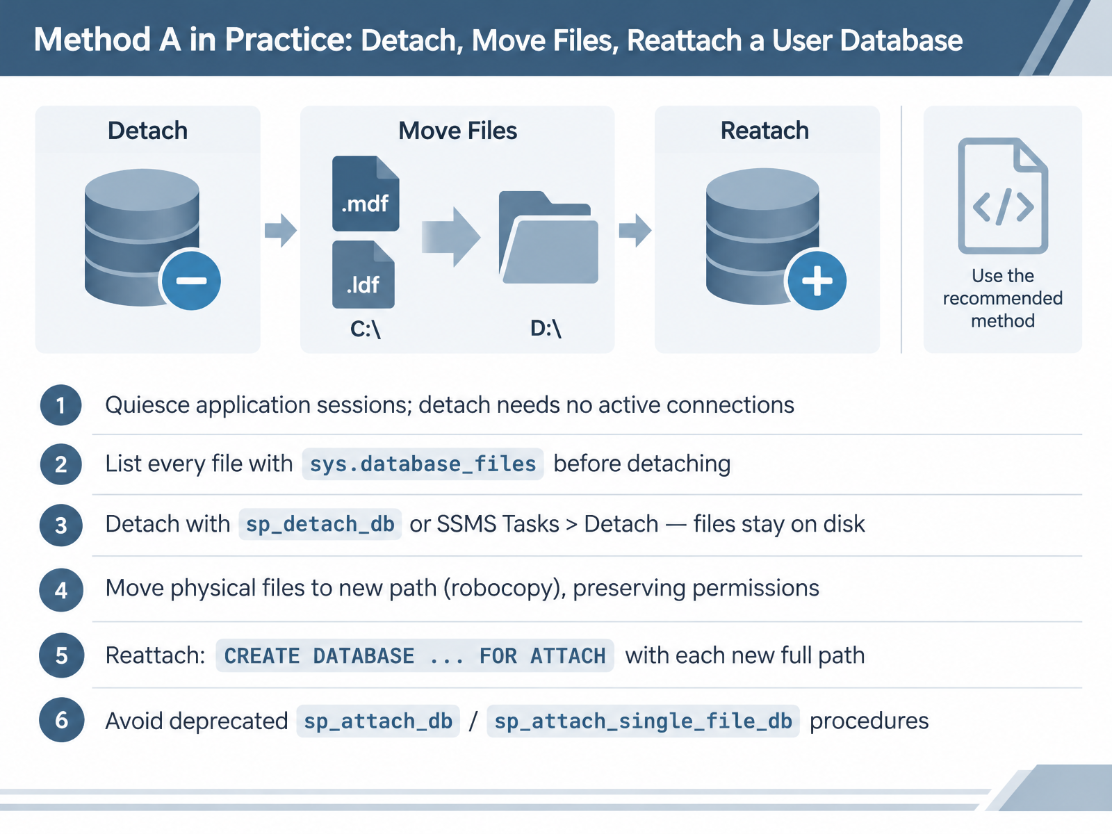 Method A in Practice: Detach, Move Files, Reattach a User Database