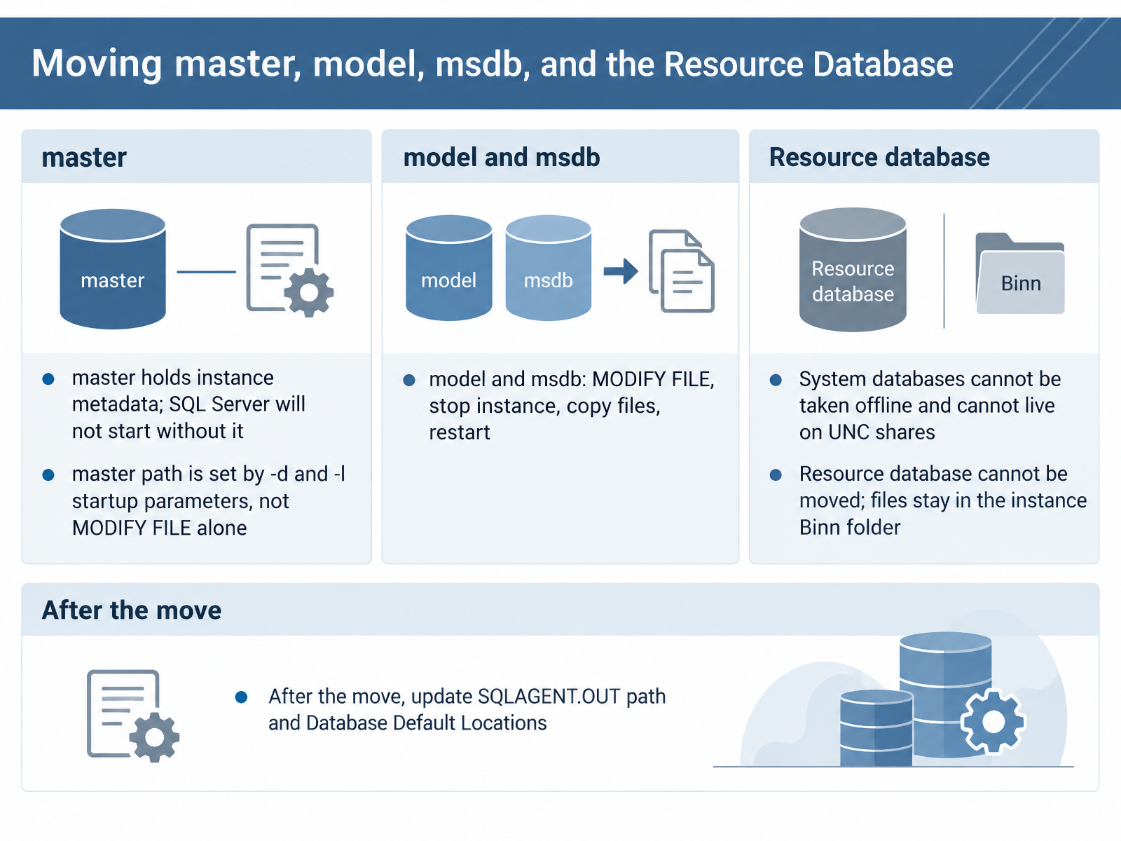 Moving master, model, msdb, and the Resource Database
