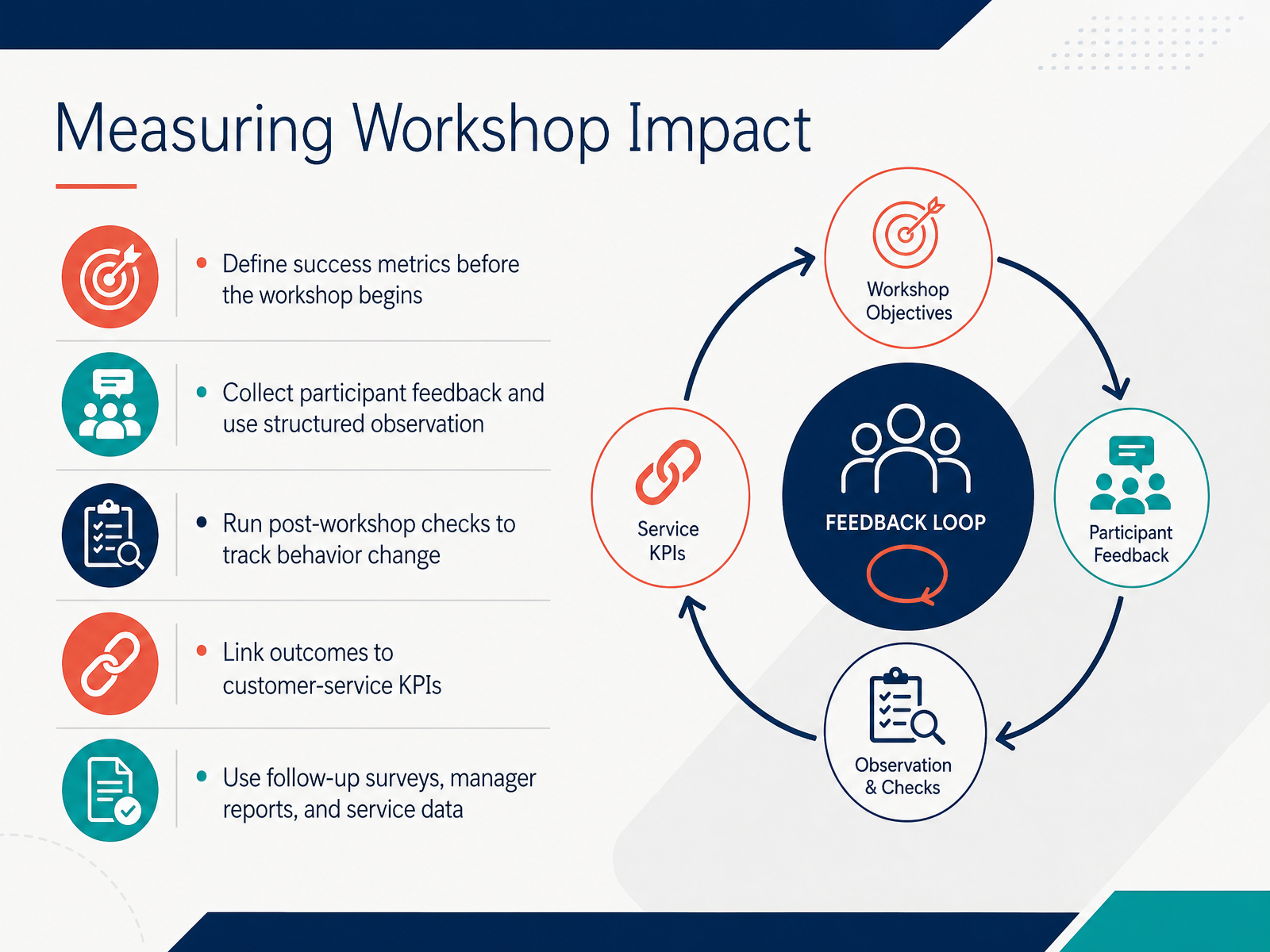 Measuring Workshop Impact