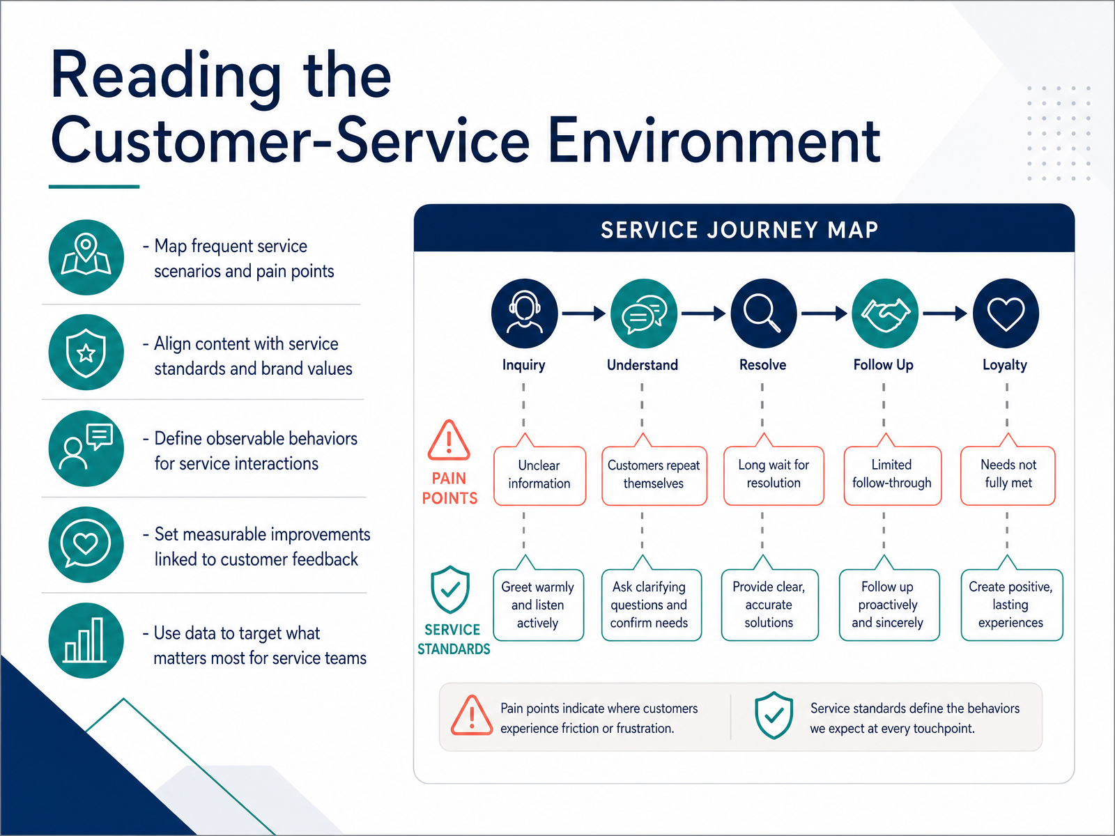 Reading the Customer-Service Environment