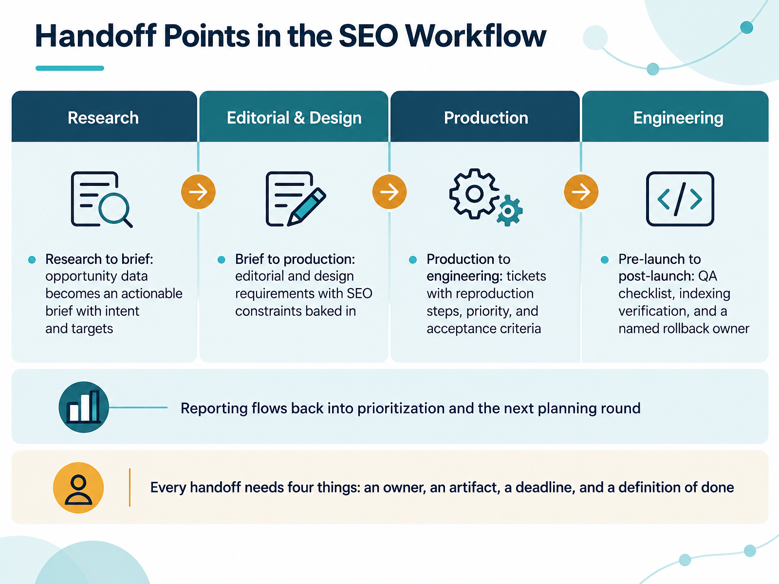 Handoff Points in the SEO Workflow