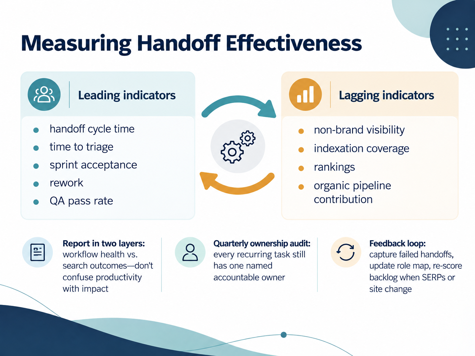 Measuring Handoff Effectiveness
