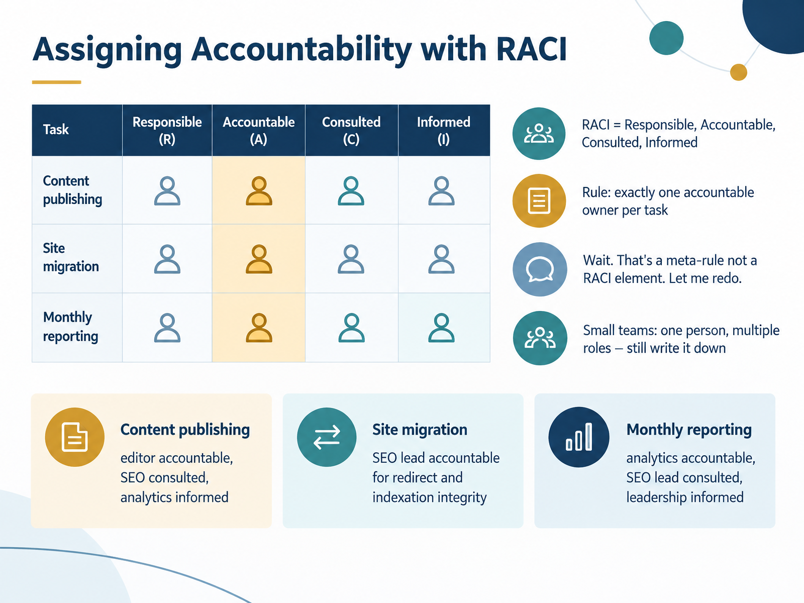 Assigning Accountability with RACI