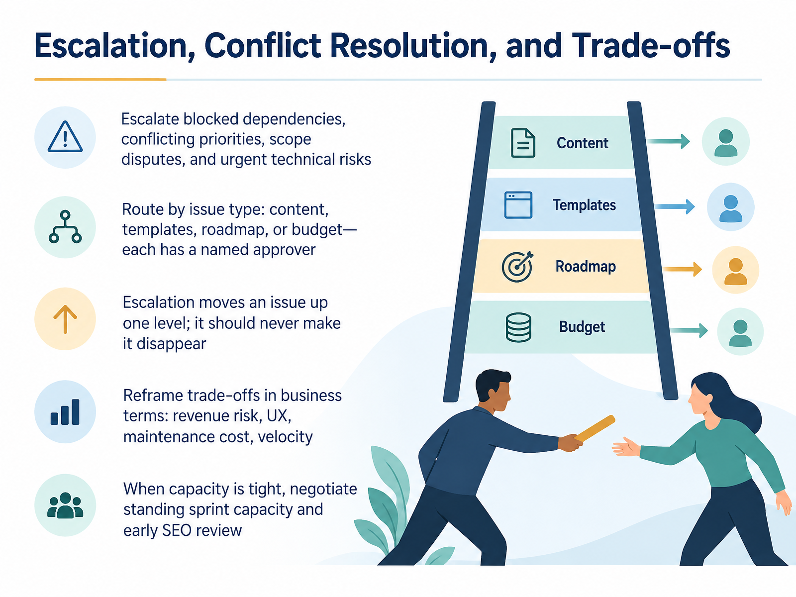 Escalation, Conflict Resolution, and Trade-offs