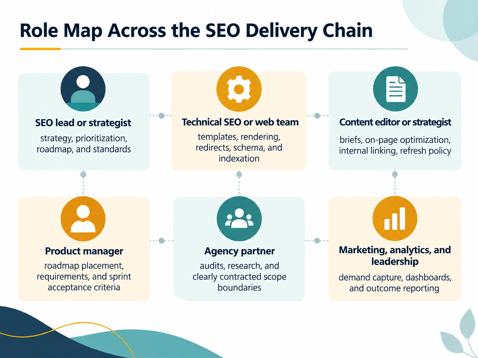 Role Map Across the SEO Delivery Chain