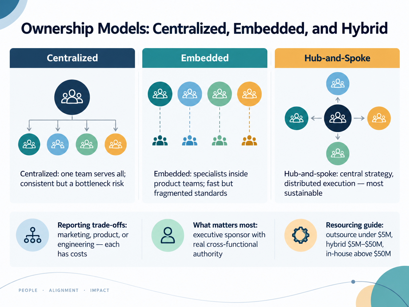 Ownership Models: Centralized, Embedded, and Hybrid