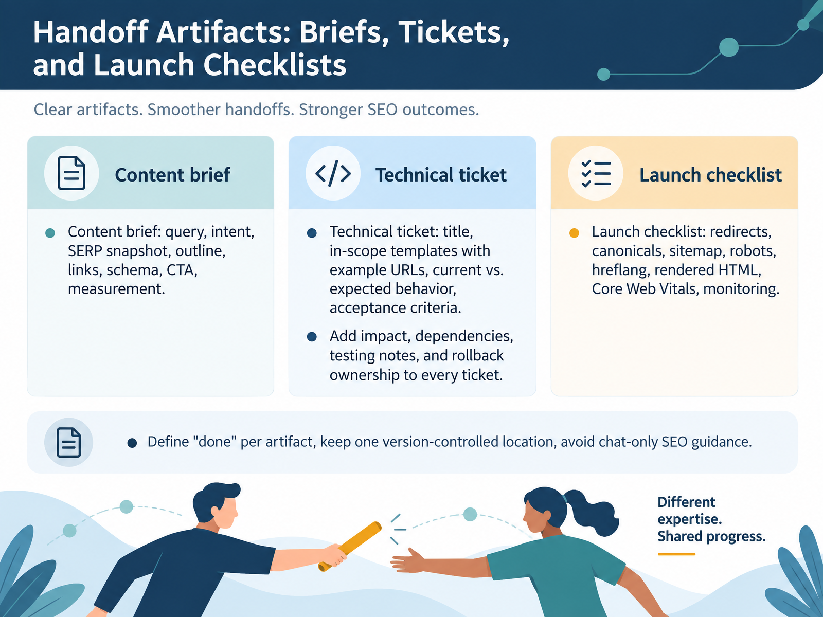 Handoff Artifacts: Briefs, Tickets, and Launch Checklists