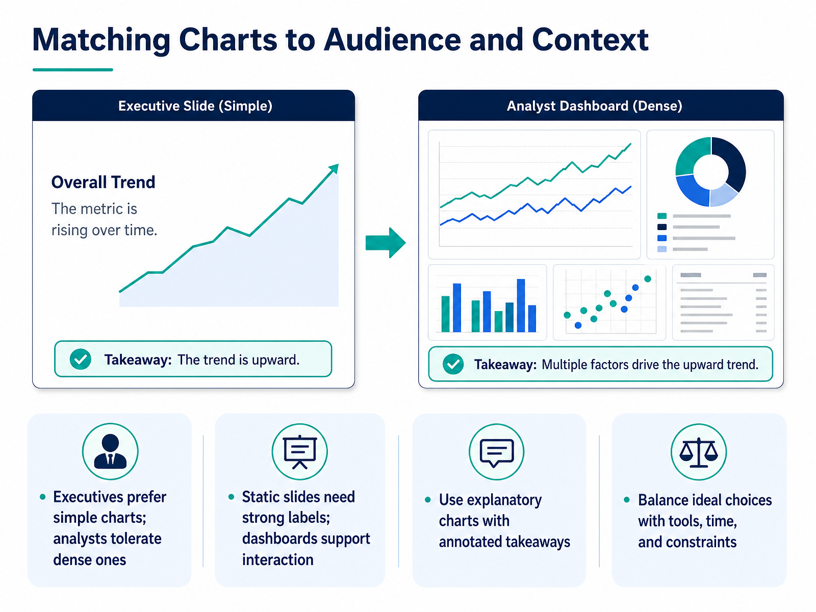 Matching Charts to Audience and Context