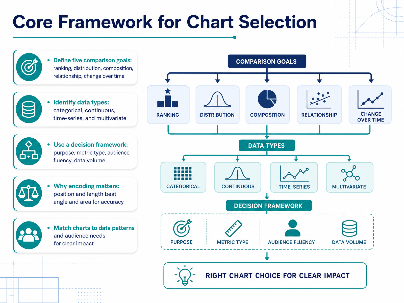 Core Framework for Chart Selection