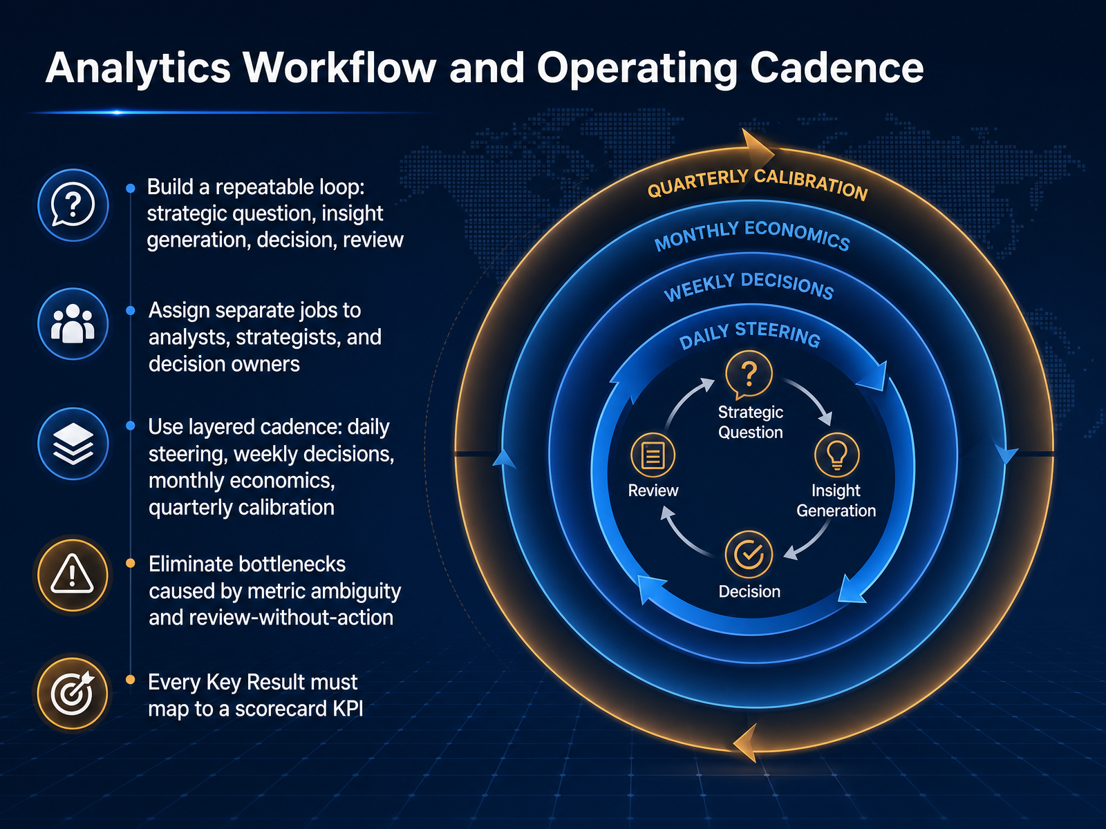 Analytics Workflow and Operating Cadence