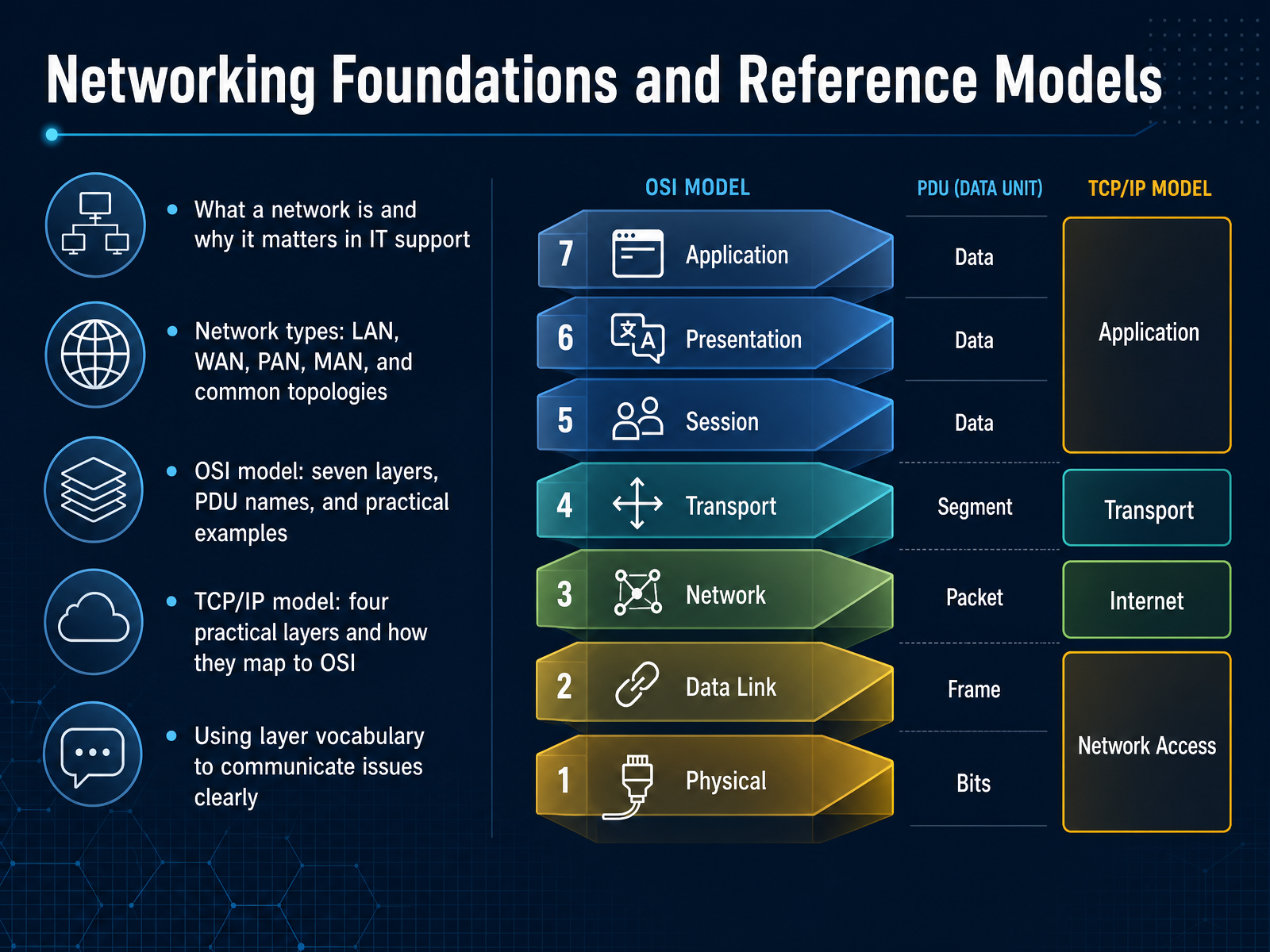 Networking Foundations and Reference Models