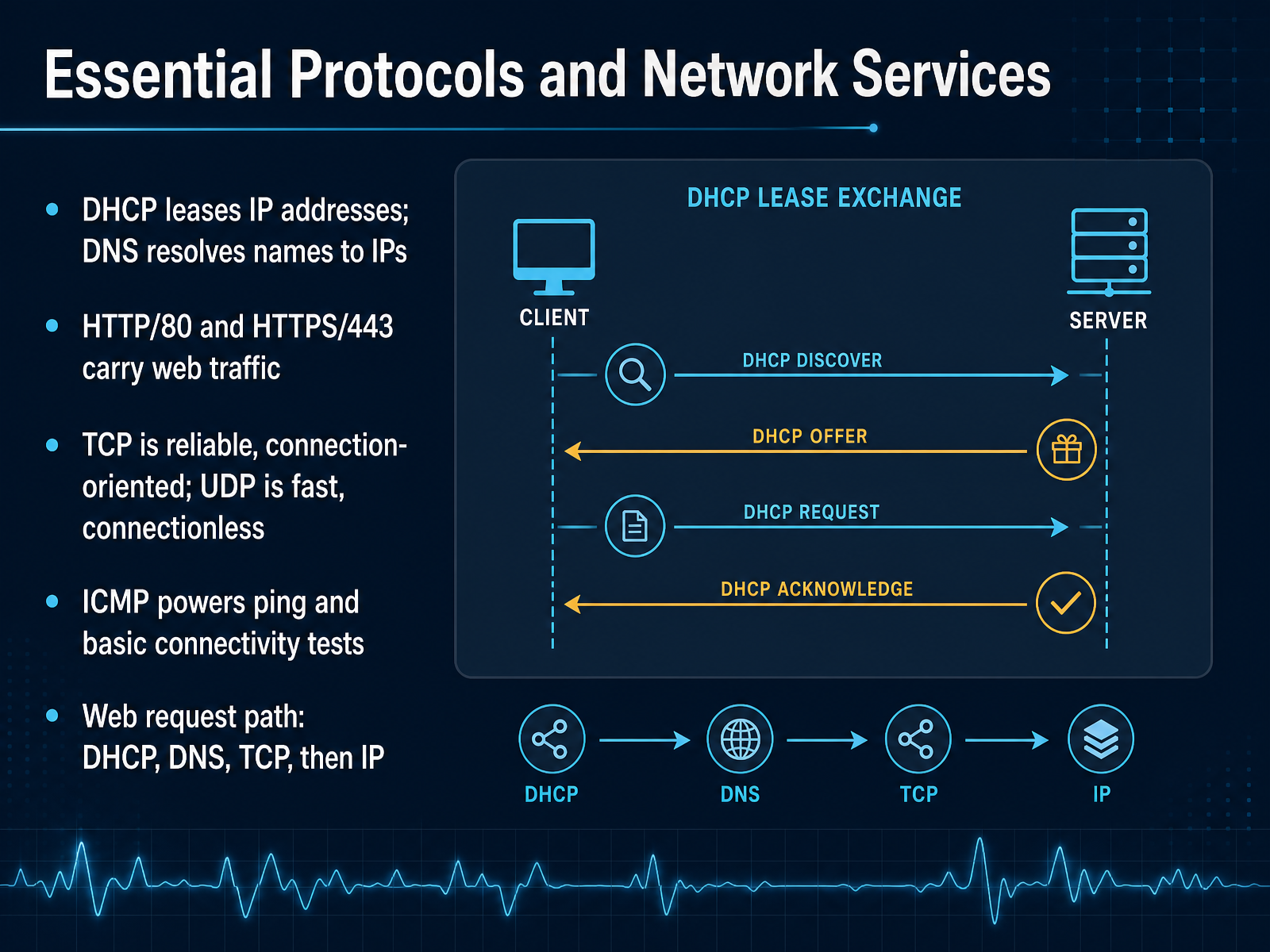 Essential Protocols and Network Services