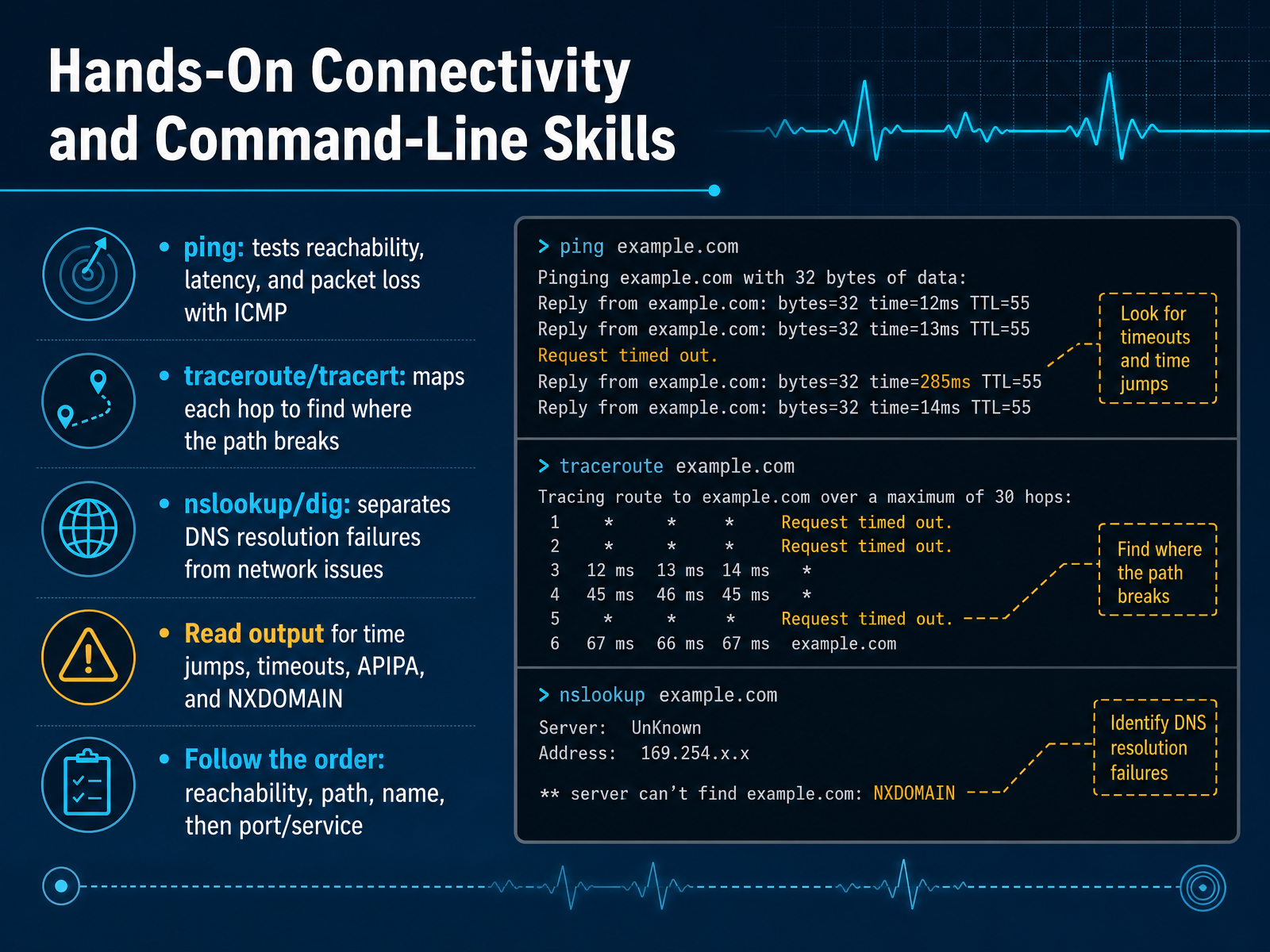 Hands-On Connectivity and Command-Line Skills