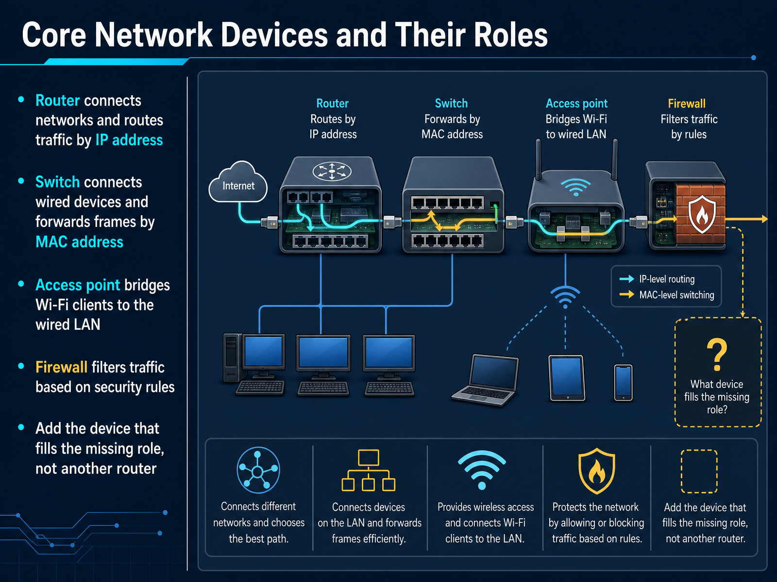 Core Network Devices and Their Roles
