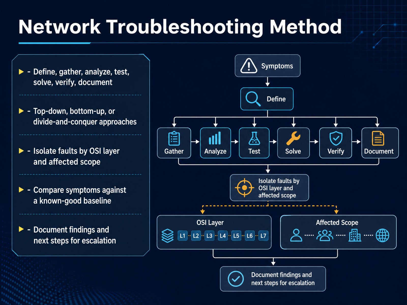 Network Troubleshooting Method