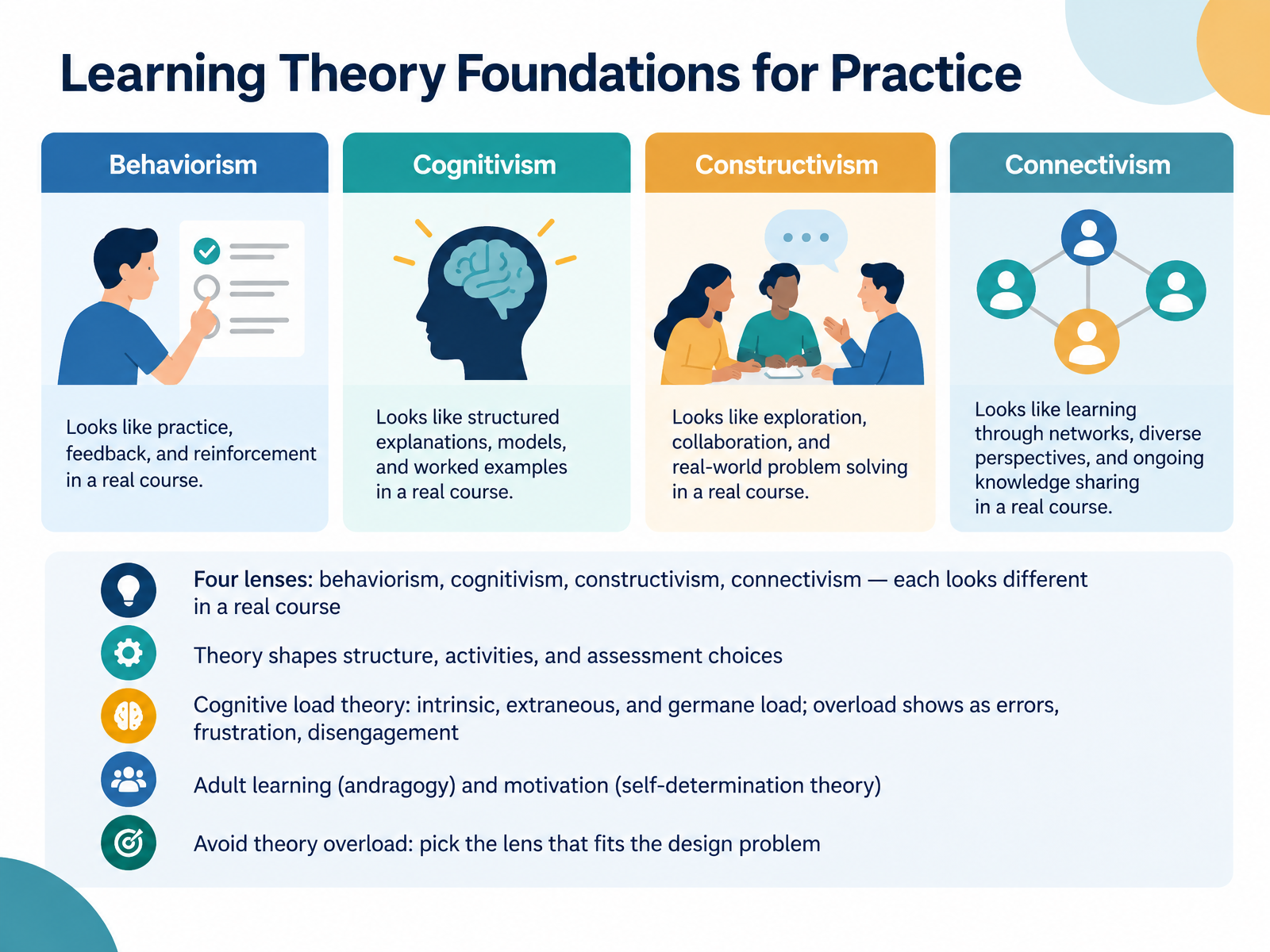 Learning Theory Foundations for Practice
